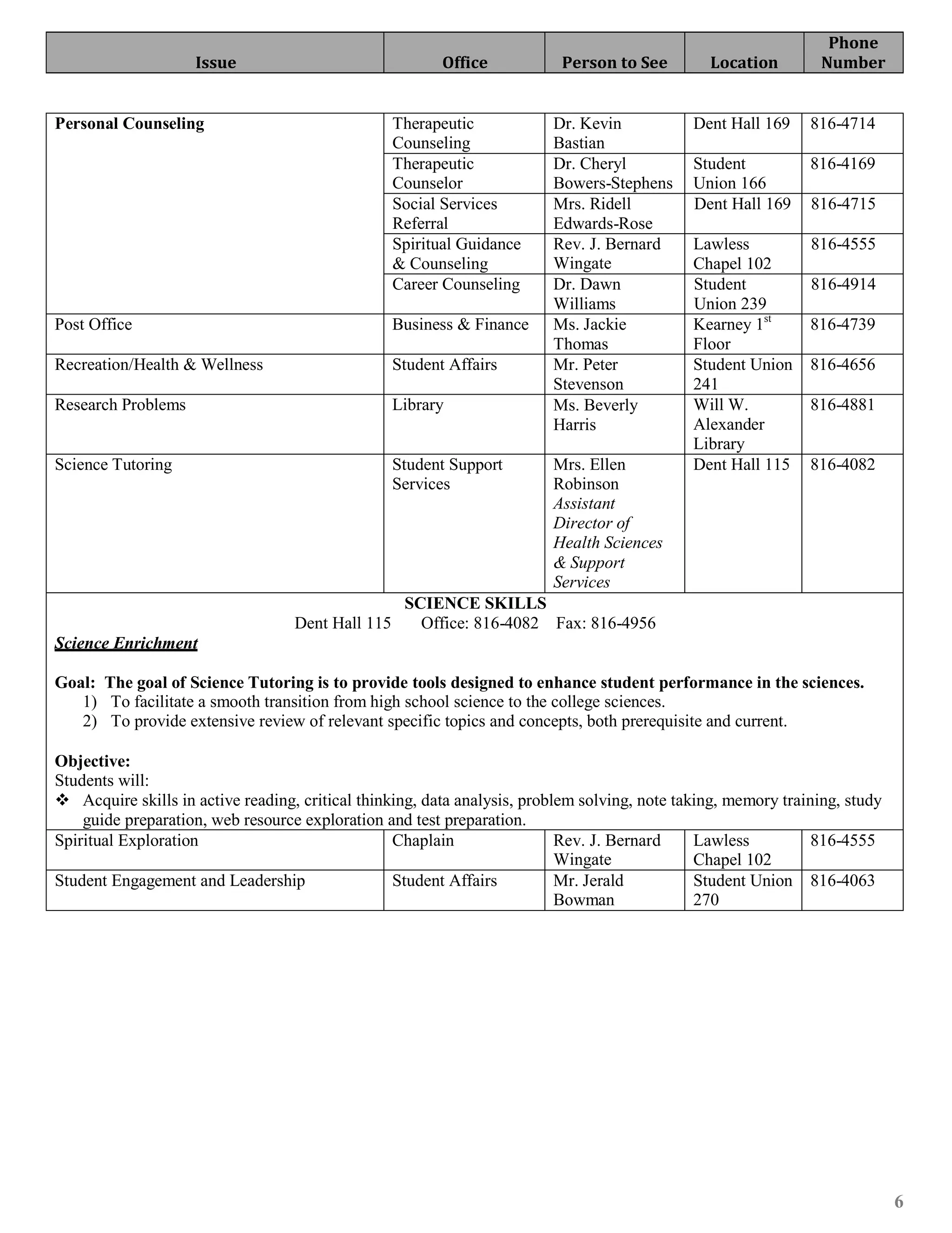 Phone
                    Issue                                 Office          Person to See         Location         Number


Personal Counseling                                Therapeutic           Dr. Kevin            Dent Hall 169    816-4714
                                                   Counseling            Bastian
                                                   Therapeutic           Dr. Cheryl           Student          816-4169
                                                   Counselor             Bowers-Stephens      Union 166
                                                   Social Services       Mrs. Ridell          Dent Hall 169    816-4715
                                                   Referral              Edwards-Rose
                                                   Spiritual Guidance    Rev. J. Bernard      Lawless          816-4555
                                                   & Counseling          Wingate              Chapel 102
                                                   Career Counseling     Dr. Dawn             Student          816-4914
                                                                         Williams             Union 239
Post Office                                        Business & Finance    Ms. Jackie           Kearney 1st      816-4739
                                                                         Thomas               Floor
Recreation/Health & Wellness                       Student Affairs       Mr. Peter            Student Union    816-4656
                                                                         Stevenson            241
Research Problems                                  Library               Ms. Beverly          Will W.          816-4881
                                                                         Harris               Alexander
                                                                                              Library
Science Tutoring                                   Student Support       Mrs. Ellen           Dent Hall 115    816-4082
                                                   Services              Robinson
                                                                         Assistant
                                                                         Director of
                                                                         Health Sciences
                                                                         & Support
                                                                         Services
                                                    SCIENCE SKILLS
                                   Dent Hall 115      Office: 816-4082 Fax: 816-4956
Science Enrichment

Goal: The goal of Science Tutoring is to provide tools designed to enhance student performance in the sciences.
   1) To facilitate a smooth transition from high school science to the college sciences.
   2) To provide extensive review of relevant specific topics and concepts, both prerequisite and current.

Objective:
Students will:
 Acquire skills in active reading, critical thinking, data analysis, problem solving, note taking, memory training, study
    guide preparation, web resource exploration and test preparation.
Spiritual Exploration                             Chaplain                 Rev. J. Bernard     Lawless          816-4555
                                                                           Wingate             Chapel 102
Student Engagement and Leadership                 Student Affairs          Mr. Jerald          Student Union 816-4063
                                                                           Bowman              270




                                                                                                                             6
 