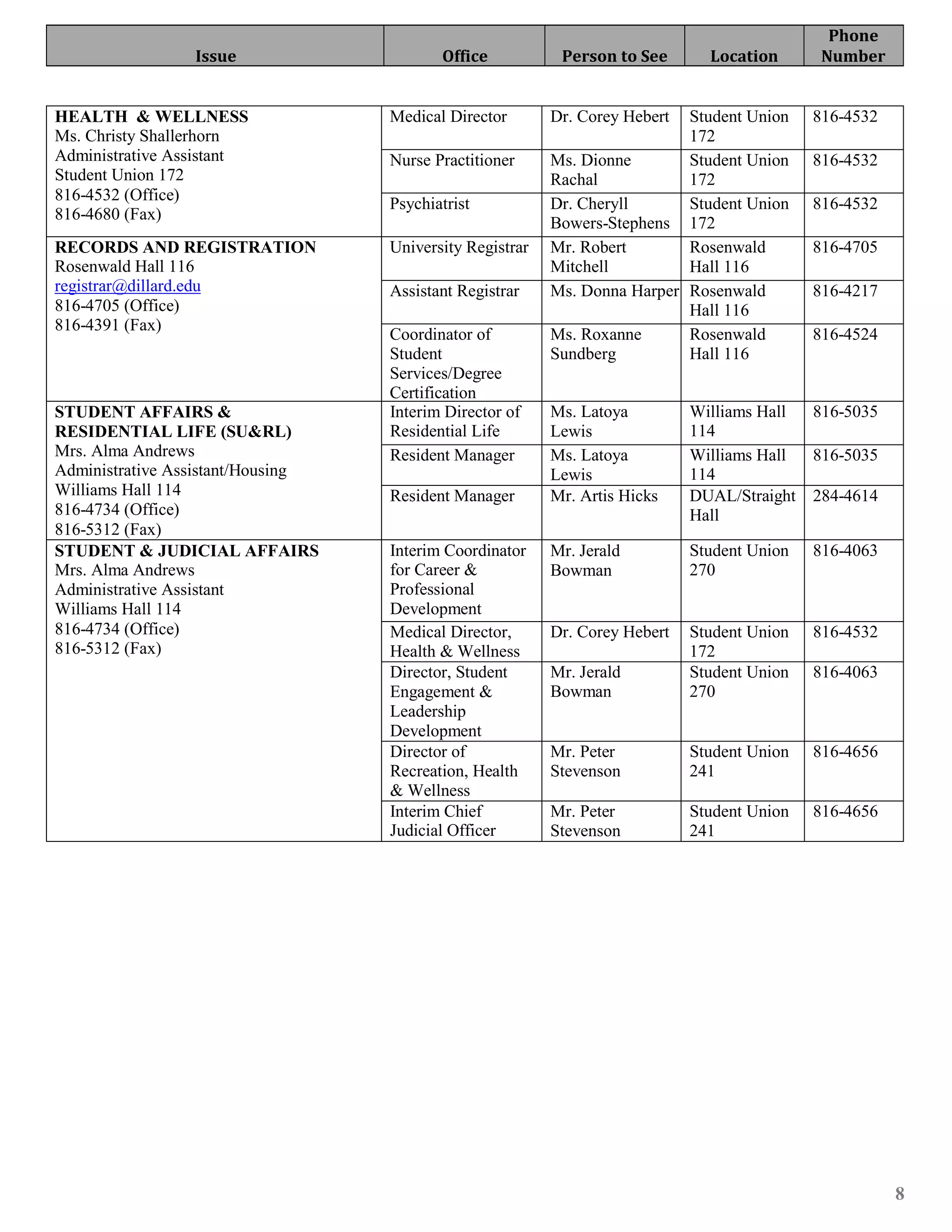 Phone
                 Issue                    Office           Person to See       Location       Number


HEALTH & WELLNESS                  Medical Director       Dr. Corey Hebert Student Union     816-4532
Ms. Christy Shallerhorn                                                    172
Administrative Assistant           Nurse Practitioner     Ms. Dionne       Student Union     816-4532
Student Union 172                                         Rachal           172
816-4532 (Office)
                                   Psychiatrist           Dr. Cheryll      Student Union     816-4532
816-4680 (Fax)
                                                          Bowers-Stephens 172
RECORDS AND REGISTRATION           University Registrar   Mr. Robert       Rosenwald         816-4705
Rosenwald Hall 116                                        Mitchell         Hall 116
registrar@dillard.edu              Assistant Registrar    Ms. Donna Harper Rosenwald         816-4217
816-4705 (Office)                                                          Hall 116
816-4391 (Fax)
                                   Coordinator of         Ms. Roxanne      Rosenwald         816-4524
                                   Student                Sundberg         Hall 116
                                   Services/Degree
                                   Certification
STUDENT AFFAIRS &                  Interim Director of    Ms. Latoya         Williams Hall   816-5035
RESIDENTIAL LIFE (SU&RL)           Residential Life       Lewis              114
Mrs. Alma Andrews                  Resident Manager       Ms. Latoya         Williams Hall   816-5035
Administrative Assistant/Housing                          Lewis              114
Williams Hall 114                  Resident Manager       Mr. Artis Hicks    DUAL/Straight   284-4614
816-4734 (Office)                                                            Hall
816-5312 (Fax)
STUDENT & JUDICIAL AFFAIRS         Interim Coordinator    Mr. Jerald         Student Union   816-4063
Mrs. Alma Andrews                  for Career &           Bowman             270
Administrative Assistant           Professional
Williams Hall 114                  Development
816-4734 (Office)                  Medical Director,      Dr. Corey Hebert   Student Union   816-4532
816-5312 (Fax)                     Health & Wellness                         172
                                   Director, Student      Mr. Jerald         Student Union   816-4063
                                   Engagement &           Bowman             270
                                   Leadership
                                   Development
                                   Director of            Mr. Peter          Student Union   816-4656
                                   Recreation, Health     Stevenson          241
                                   & Wellness
                                   Interim Chief          Mr. Peter          Student Union   816-4656
                                   Judicial Officer       Stevenson          241




                                                                                                        8
 