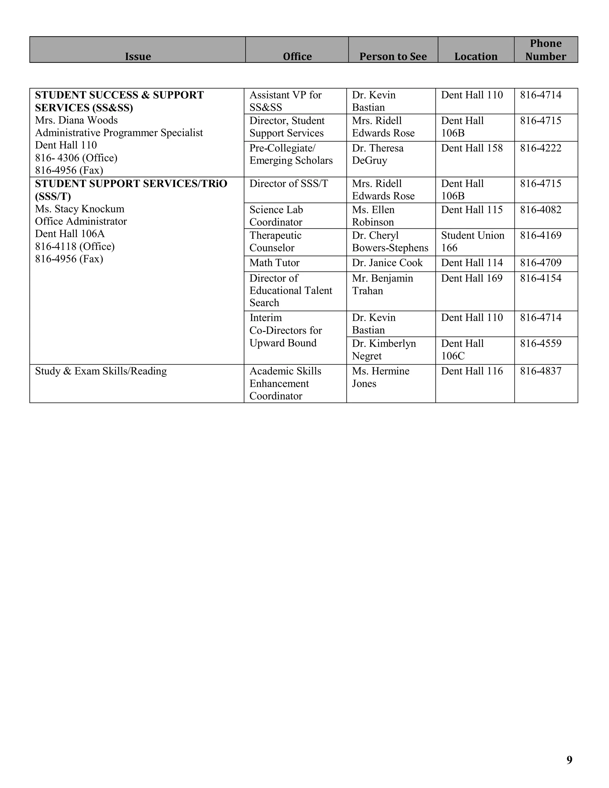 Phone
                  Issue                       Office         Person to See      Location       Number


STUDENT SUCCESS & SUPPORT              Assistant VP for     Dr. Kevin         Dent Hall 110   816-4714
SERVICES (SS&SS)                       SS&SS                Bastian
Mrs. Diana Woods                       Director, Student    Mrs. Ridell       Dent Hall       816-4715
Administrative Programmer Specialist   Support Services     Edwards Rose      106B
Dent Hall 110                          Pre-Collegiate/      Dr. Theresa       Dent Hall 158   816-4222
816- 4306 (Office)                     Emerging Scholars    DeGruy
816-4956 (Fax)
STUDENT SUPPORT SERVICES/TRiO          Director of SSS/T    Mrs. Ridell       Dent Hall       816-4715
(SSS/T)                                                     Edwards Rose      106B
Ms. Stacy Knockum                      Science Lab          Ms. Ellen         Dent Hall 115   816-4082
Office Administrator                   Coordinator          Robinson
Dent Hall 106A                         Therapeutic          Dr. Cheryl        Student Union   816-4169
816-4118 (Office)                      Counselor            Bowers-Stephens   166
816-4956 (Fax)                         Math Tutor           Dr. Janice Cook   Dent Hall 114   816-4709
                                       Director of          Mr. Benjamin      Dent Hall 169   816-4154
                                       Educational Talent   Trahan
                                       Search
                                       Interim              Dr. Kevin         Dent Hall 110   816-4714
                                       Co-Directors for     Bastian
                                       Upward Bound         Dr. Kimberlyn     Dent Hall       816-4559
                                                            Negret            106C
Study & Exam Skills/Reading            Academic Skills      Ms. Hermine       Dent Hall 116   816-4837
                                       Enhancement          Jones
                                       Coordinator




                                                                                                         9
 