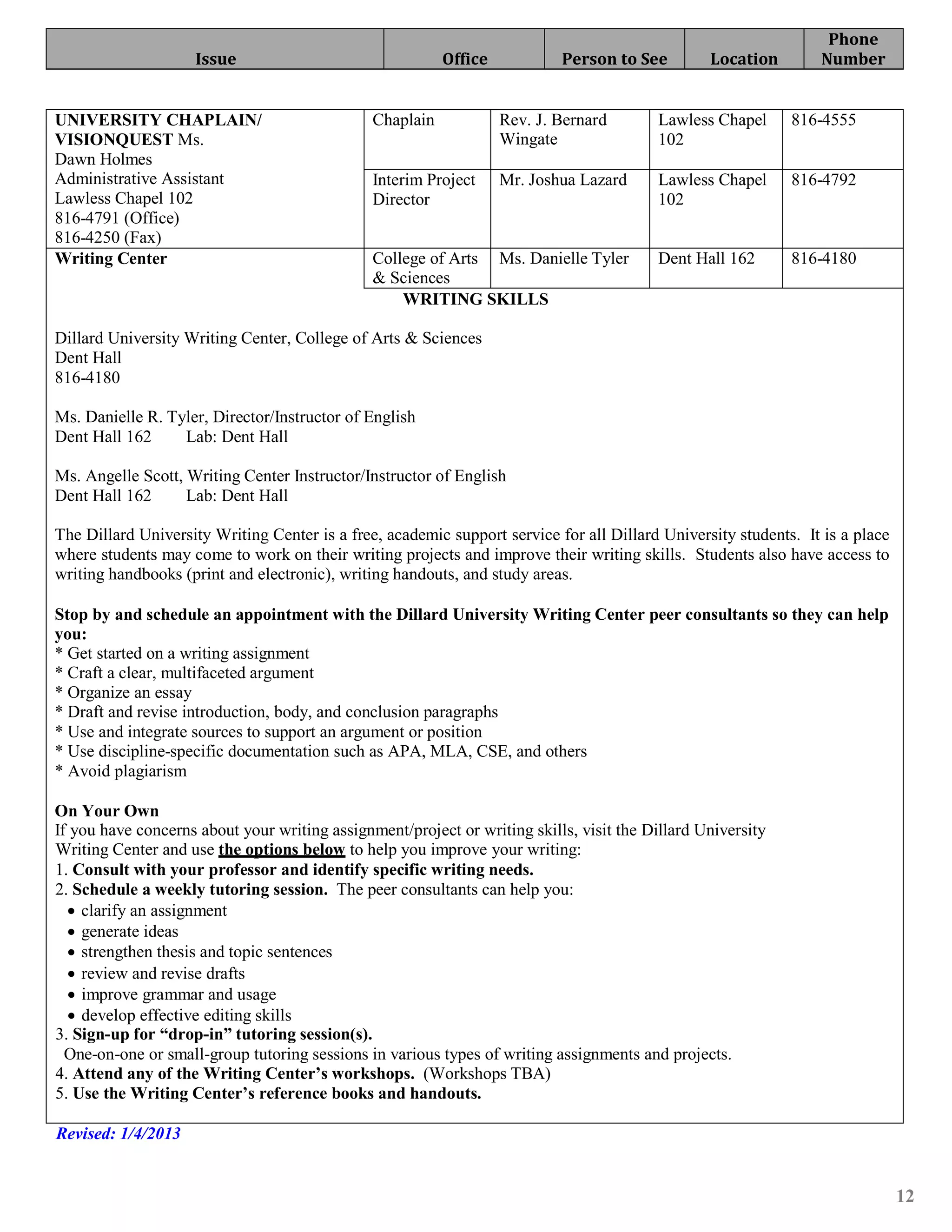 Phone
                    Issue                                 Office           Person to See         Location        Number


UNIVERSITY CHAPLAIN/                           Chaplain            Rev. J. Bernard       Lawless Chapel      816-4555
VISIONQUEST Ms.                                                    Wingate               102
Dawn Holmes
Administrative Assistant                       Interim Project     Mr. Joshua Lazard     Lawless Chapel      816-4792
Lawless Chapel 102                             Director                                  102
816-4791 (Office)
816-4250 (Fax)
Writing Center                                 College of Arts Ms. Danielle Tyler        Dent Hall 162       816-4180
                                               & Sciences
                                                   WRITING SKILLS

Dillard University Writing Center, College of Arts & Sciences
Dent Hall
816-4180

Ms. Danielle R. Tyler, Director/Instructor of English
Dent Hall 162     Lab: Dent Hall

Ms. Angelle Scott, Writing Center Instructor/Instructor of English
Dent Hall 162      Lab: Dent Hall

The Dillard University Writing Center is a free, academic support service for all Dillard University students. It is a place
where students may come to work on their writing projects and improve their writing skills. Students also have access to
writing handbooks (print and electronic), writing handouts, and study areas.

Stop by and schedule an appointment with the Dillard University Writing Center peer consultants so they can help
you:
* Get started on a writing assignment
* Craft a clear, multifaceted argument
* Organize an essay
* Draft and revise introduction, body, and conclusion paragraphs
* Use and integrate sources to support an argument or position
* Use discipline-specific documentation such as APA, MLA, CSE, and others
* Avoid plagiarism

On Your Own
If you have concerns about your writing assignment/project or writing skills, visit the Dillard University
Writing Center and use the options below to help you improve your writing:
1. Consult with your professor and identify specific writing needs.
2. Schedule a weekly tutoring session. The peer consultants can help you:
  • clarify an assignment
  • generate ideas
  • strengthen thesis and topic sentences
  • review and revise drafts
  • improve grammar and usage
  • develop effective editing skills
3. Sign-up for “drop-in” tutoring session(s).
  One-on-one or small-group tutoring sessions in various types of writing assignments and projects.
4. Attend any of the Writing Center’s workshops. (Workshops TBA)
5. Use the Writing Center’s reference books and handouts.

Revised: 1/4/2013


                                                                                                                               12
 