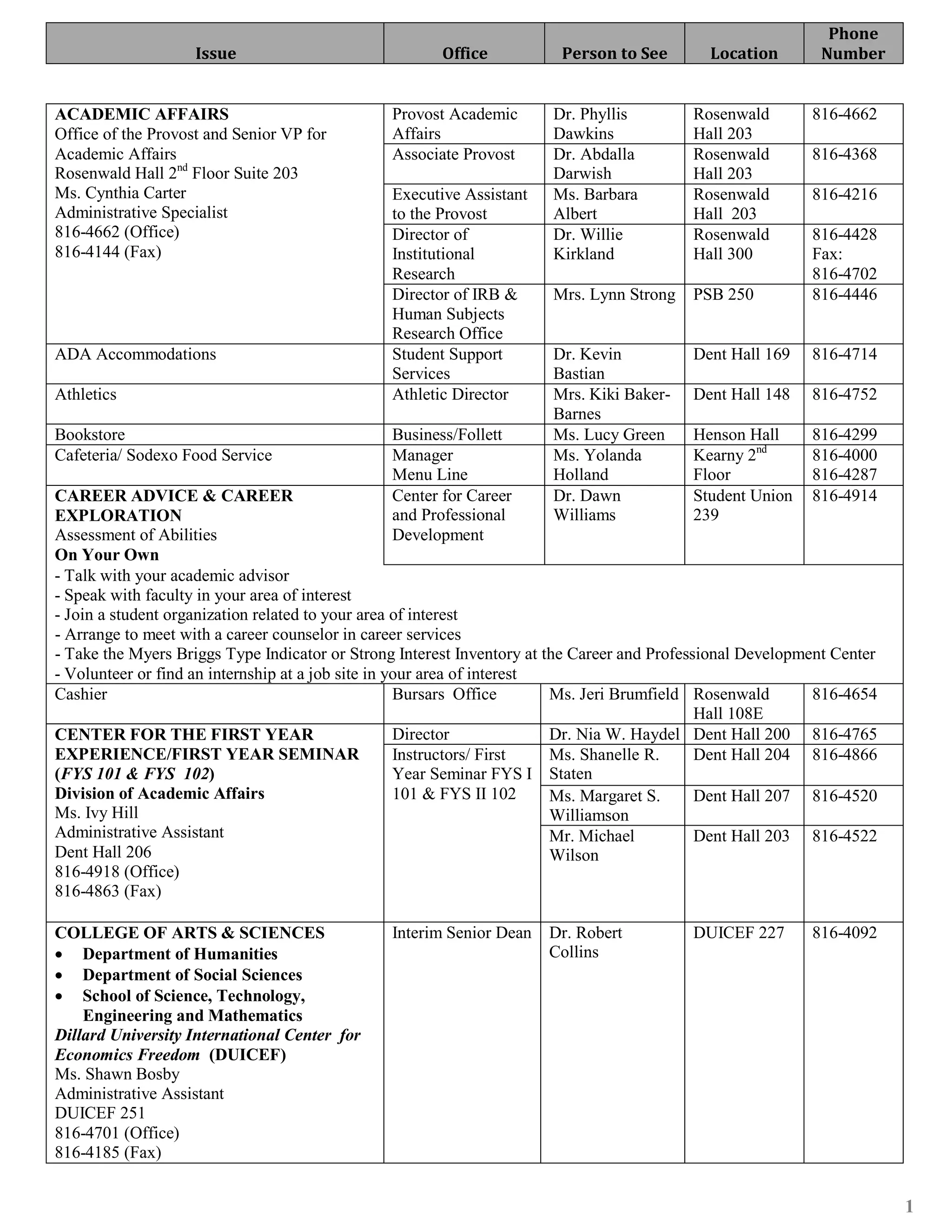 Phone
                    Issue                              Office           Person to See        Location        Number


ACADEMIC AFFAIRS                                Provost Academic      Dr. Phyllis         Rosenwald        816-4662
Office of the Provost and Senior VP for         Affairs               Dawkins             Hall 203
Academic Affairs                                Associate Provost     Dr. Abdalla         Rosenwald        816-4368
Rosenwald Hall 2nd Floor Suite 203                                    Darwish             Hall 203
Ms. Cynthia Carter                              Executive Assistant   Ms. Barbara         Rosenwald        816-4216
Administrative Specialist                       to the Provost        Albert              Hall 203
816-4662 (Office)                               Director of           Dr. Willie          Rosenwald        816-4428
816-4144 (Fax)                                  Institutional         Kirkland            Hall 300         Fax:
                                                Research                                                   816-4702
                                                Director of IRB &     Mrs. Lynn Strong    PSB 250          816-4446
                                                Human Subjects
                                                Research Office
ADA Accommodations                              Student Support       Dr. Kevin           Dent Hall 169    816-4714
                                                Services              Bastian
Athletics                                       Athletic Director     Mrs. Kiki Baker-    Dent Hall 148    816-4752
                                                                      Barnes
Bookstore                                       Business/Follett      Ms. Lucy Green      Henson Hall      816-4299
Cafeteria/ Sodexo Food Service                  Manager               Ms. Yolanda         Kearny 2nd       816-4000
                                                Menu Line             Holland             Floor            816-4287
CAREER ADVICE & CAREER                          Center for Career     Dr. Dawn            Student Union    816-4914
EXPLORATION                                     and Professional      Williams            239
Assessment of Abilities                         Development
On Your Own
- Talk with your academic advisor
- Speak with faculty in your area of interest
- Join a student organization related to your area of interest
- Arrange to meet with a career counselor in career services
- Take the Myers Briggs Type Indicator or Strong Interest Inventory at the Career and Professional Development Center
- Volunteer or find an internship at a job site in your area of interest
Cashier                                             Bursars Office       Ms. Jeri Brumfield Rosenwald       816-4654
                                                                                             Hall 108E
CENTER FOR THE FIRST YEAR                           Director             Dr. Nia W. Haydel Dent Hall 200 816-4765
EXPERIENCE/FIRST YEAR SEMINAR                       Instructors/ First   Ms. Shanelle R.     Dent Hall 204 816-4866
(FYS 101 & FYS 102)                                 Year Seminar FYS I Staten
Division of Academic Affairs                        101 & FYS II 102     Ms. Margaret S.     Dent Hall 207 816-4520
Ms. Ivy Hill                                                             Williamson
Administrative Assistant                                                 Mr. Michael         Dent Hall 203 816-4522
Dent Hall 206                                                            Wilson
816-4918 (Office)
816-4863 (Fax)

COLLEGE OF ARTS & SCIENCES                      Interim Senior Dean   Dr. Robert          DUICEF 227       816-4092
• Department of Humanities                                            Collins
• Department of Social Sciences
• School of Science, Technology,
    Engineering and Mathematics
Dillard University International Center for
Economics Freedom (DUICEF)
Ms. Shawn Bosby
Administrative Assistant
DUICEF 251
816-4701 (Office)
816-4185 (Fax)


                                                                                                                        1
 