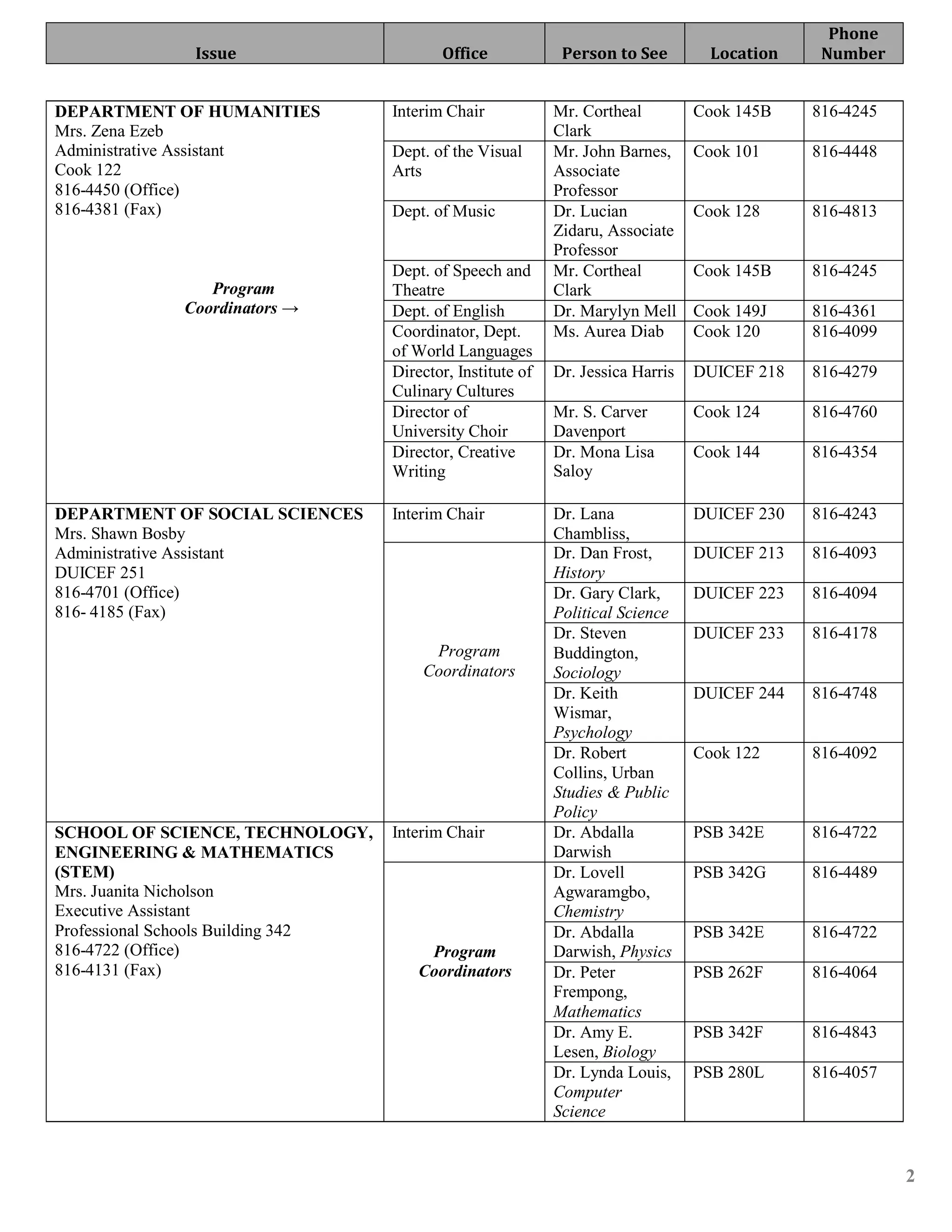 Phone
              Issue                        Office             Person to See         Location    Number


DEPARTMENT OF HUMANITIES            Interim Chair            Mr. Cortheal         Cook 145B    816-4245
Mrs. Zena Ezeb                                               Clark
Administrative Assistant            Dept. of the Visual      Mr. John Barnes,     Cook 101     816-4448
Cook 122                            Arts                     Associate
816-4450 (Office)                                            Professor
816-4381 (Fax)                      Dept. of Music           Dr. Lucian           Cook 128     816-4813
                                                             Zidaru, Associate
                                                             Professor
                                    Dept. of Speech and      Mr. Cortheal         Cook 145B    816-4245
                Program             Theatre                  Clark
             Coordinators →         Dept. of English         Dr. Marylyn Mell     Cook 149J    816-4361
                                    Coordinator, Dept.       Ms. Aurea Diab       Cook 120     816-4099
                                    of World Languages
                                    Director, Institute of   Dr. Jessica Harris   DUICEF 218   816-4279
                                    Culinary Cultures
                                    Director of              Mr. S. Carver        Cook 124     816-4760
                                    University Choir         Davenport
                                    Director, Creative       Dr. Mona Lisa        Cook 144     816-4354
                                    Writing                  Saloy

DEPARTMENT OF SOCIAL SCIENCES       Interim Chair            Dr. Lana             DUICEF 230   816-4243
Mrs. Shawn Bosby                                             Chambliss,
Administrative Assistant                                     Dr. Dan Frost,       DUICEF 213   816-4093
DUICEF 251                                                   History
816-4701 (Office)                                            Dr. Gary Clark,      DUICEF 223   816-4094
816- 4185 (Fax)                                              Political Science
                                                             Dr. Steven           DUICEF 233   816-4178
                                         Program             Buddington,
                                        Coordinators         Sociology
                                                             Dr. Keith            DUICEF 244   816-4748
                                                             Wismar,
                                                             Psychology
                                                             Dr. Robert           Cook 122     816-4092
                                                             Collins, Urban
                                                             Studies & Public
                                                             Policy
SCHOOL OF SCIENCE, TECHNOLOGY,      Interim Chair            Dr. Abdalla          PSB 342E     816-4722
ENGINEERING & MATHEMATICS                                    Darwish
(STEM)                                                       Dr. Lovell           PSB 342G     816-4489
Mrs. Juanita Nicholson                                       Agwaramgbo,
Executive Assistant                                          Chemistry
Professional Schools Building 342                            Dr. Abdalla          PSB 342E     816-4722
816-4722 (Office)                        Program             Darwish, Physics
816-4131 (Fax)                          Coordinators         Dr. Peter            PSB 262F     816-4064
                                                             Frempong,
                                                             Mathematics
                                                             Dr. Amy E.           PSB 342F     816-4843
                                                             Lesen, Biology
                                                             Dr. Lynda Louis,     PSB 280L     816-4057
                                                             Computer
                                                             Science


                                                                                                          2
 