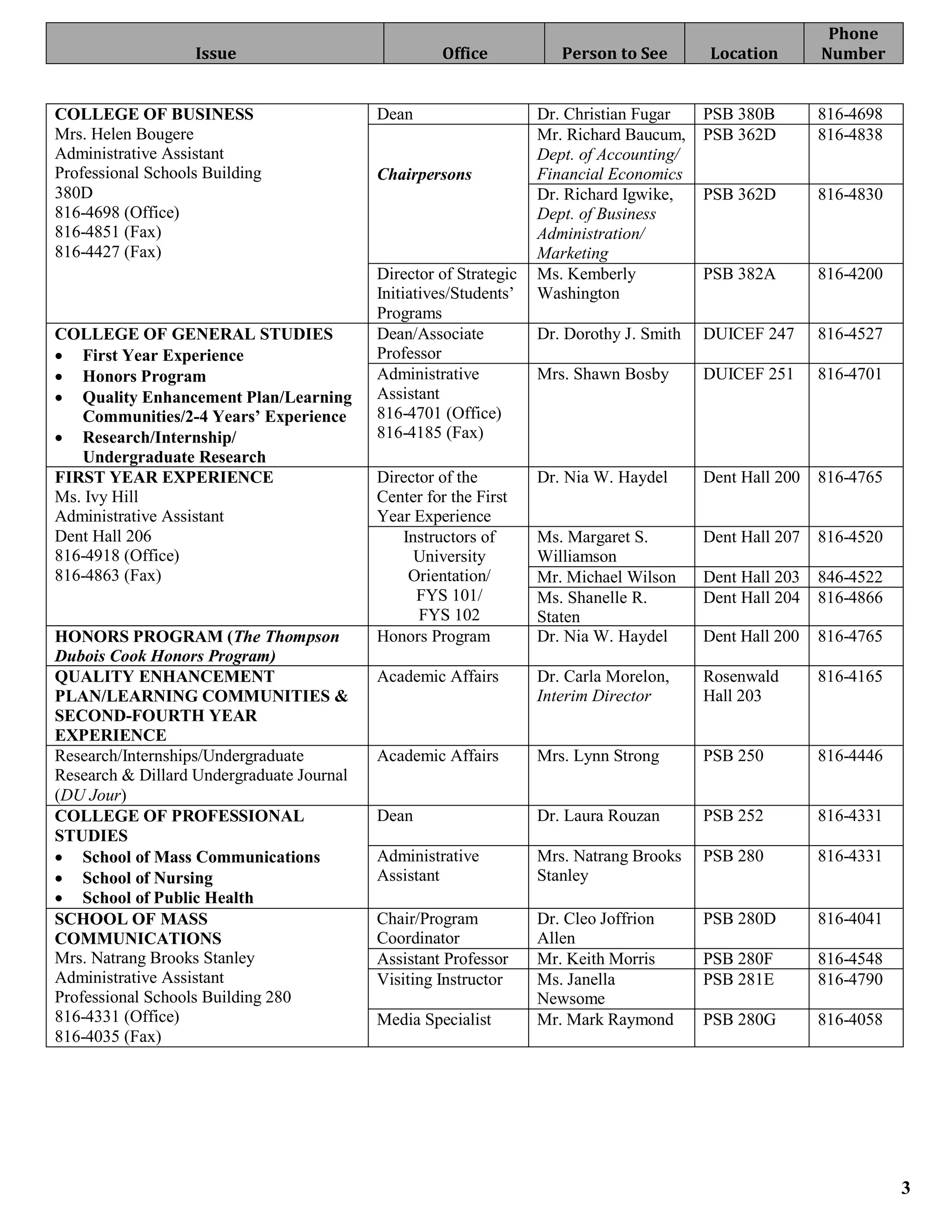 Phone
                   Issue                             Office           Person to See       Location        Number


COLLEGE OF BUSINESS                        Dean                    Dr. Christian Fugar    PSB 380B        816-4698
Mrs. Helen Bougere                                                 Mr. Richard Baucum,    PSB 362D        816-4838
Administrative Assistant                                           Dept. of Accounting/
Professional Schools Building              Chairpersons            Financial Economics
380D                                                               Dr. Richard Igwike,    PSB 362D        816-4830
816-4698 (Office)                                                  Dept. of Business
816-4851 (Fax)                                                     Administration/
816-4427 (Fax)                                                     Marketing
                                           Director of Strategic   Ms. Kemberly           PSB 382A        816-4200
                                           Initiatives/Students’   Washington
                                           Programs
COLLEGE OF GENERAL STUDIES                 Dean/Associate          Dr. Dorothy J. Smith   DUICEF 247      816-4527
• First Year Experience                    Professor
• Honors Program                           Administrative          Mrs. Shawn Bosby       DUICEF 251      816-4701
• Quality Enhancement Plan/Learning        Assistant
   Communities/2-4 Years’ Experience       816-4701 (Office)
• Research/Internship/                     816-4185 (Fax)
   Undergraduate Research
FIRST YEAR EXPERIENCE                      Director of the         Dr. Nia W. Haydel      Dent Hall 200   816-4765
Ms. Ivy Hill                               Center for the First
Administrative Assistant                   Year Experience
Dent Hall 206                                 Instructors of       Ms. Margaret S.        Dent Hall 207   816-4520
816-4918 (Office)                               University         Williamson
816-4863 (Fax)                                 Orientation/        Mr. Michael Wilson     Dent Hall 203   846-4522
                                                FYS 101/           Ms. Shanelle R.        Dent Hall 204   816-4866
                                                 FYS 102           Staten
HONORS PROGRAM (The Thompson               Honors Program          Dr. Nia W. Haydel      Dent Hall 200   816-4765
Dubois Cook Honors Program)
QUALITY ENHANCEMENT                        Academic Affairs        Dr. Carla Morelon,     Rosenwald       816-4165
PLAN/LEARNING COMMUNITIES &                                        Interim Director       Hall 203
SECOND-FOURTH YEAR
EXPERIENCE
Research/Internships/Undergraduate         Academic Affairs        Mrs. Lynn Strong       PSB 250         816-4446
Research & Dillard Undergraduate Journal
(DU Jour)
COLLEGE OF PROFESSIONAL                    Dean                    Dr. Laura Rouzan       PSB 252         816-4331
STUDIES
• School of Mass Communications            Administrative          Mrs. Natrang Brooks    PSB 280         816-4331
• School of Nursing                        Assistant               Stanley
• School of Public Health
SCHOOL OF MASS                             Chair/Program           Dr. Cleo Joffrion      PSB 280D        816-4041
COMMUNICATIONS                             Coordinator             Allen
Mrs. Natrang Brooks Stanley                Assistant Professor     Mr. Keith Morris       PSB 280F        816-4548
Administrative Assistant                   Visiting Instructor     Ms. Janella            PSB 281E        816-4790
Professional Schools Building 280                                  Newsome
816-4331 (Office)                          Media Specialist        Mr. Mark Raymond       PSB 280G        816-4058
816-4035 (Fax)




                                                                                                                     3
 
