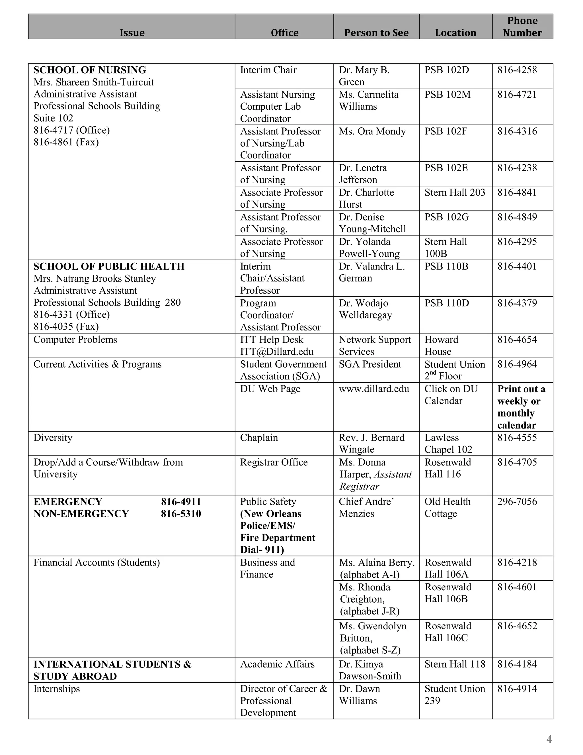 Phone
                   Issue                          Office           Person to See        Location        Number


SCHOOL OF NURSING                          Interim Chair          Dr. Mary B.         PSB 102D         816-4258
Mrs. Shareen Smith-Tuircuit                                       Green
Administrative Assistant                   Assistant Nursing      Ms. Carmelita       PSB 102M         816-4721
Professional Schools Building              Computer Lab           Williams
Suite 102                                  Coordinator
816-4717 (Office)                          Assistant Professor    Ms. Ora Mondy       PSB 102F         816-4316
816-4861 (Fax)                             of Nursing/Lab
                                           Coordinator
                                           Assistant Professor    Dr. Lenetra         PSB 102E         816-4238
                                           of Nursing             Jefferson
                                           Associate Professor    Dr. Charlotte       Stern Hall 203   816-4841
                                           of Nursing             Hurst
                                           Assistant Professor    Dr. Denise          PSB 102G         816-4849
                                           of Nursing.            Young-Mitchell
                                           Associate Professor    Dr. Yolanda         Stern Hall       816-4295
                                           of Nursing             Powell-Young        100B
SCHOOL OF PUBLIC HEALTH                    Interim                Dr. Valandra L.     PSB 110B         816-4401
Mrs. Natrang Brooks Stanley                Chair/Assistant        German
Administrative Assistant                   Professor
Professional Schools Building 280          Program                Dr. Wodajo          PSB 110D         816-4379
816-4331 (Office)                          Coordinator/           Welldaregay
816-4035 (Fax)                             Assistant Professor
Computer Problems                          ITT Help Desk          Network Support     Howard           816-4654
                                           ITT@Dillard.edu        Services            House
Current Activities & Programs              Student Government     SGA President       Student Union    816-4964
                                           Association (SGA)                          2nd Floor
                                           DU Web Page            www.dillard.edu     Click on DU      Print out a
                                                                                      Calendar         weekly or
                                                                                                       monthly
                                                                                                       calendar
Diversity                                  Chaplain               Rev. J. Bernard     Lawless          816-4555
                                                                  Wingate             Chapel 102
Drop/Add a Course/Withdraw from            Registrar Office       Ms. Donna           Rosenwald        816-4705
University                                                        Harper, Assistant   Hall 116
                                                                  Registrar
EMERGENCY                       816-4911   Public Safety          Chief Andre’        Old Health       296-7056
NON-EMERGENCY                   816-5310   (New Orleans           Menzies             Cottage
                                           Police/EMS/
                                           Fire Department
                                           Dial- 911)
Financial Accounts (Students)              Business and           Ms. Alaina Berry,   Rosenwald        816-4218
                                           Finance                (alphabet A-I)      Hall 106A
                                                                  Ms. Rhonda          Rosenwald        816-4601
                                                                  Creighton,          Hall 106B
                                                                  (alphabet J-R)
                                                                  Ms. Gwendolyn       Rosenwald        816-4652
                                                                  Britton,            Hall 106C
                                                                  (alphabet S-Z)
INTERNATIONAL STUDENTS &                   Academic Affairs       Dr. Kimya           Stern Hall 118   816-4184
STUDY ABROAD                                                      Dawson-Smith
Internships                                Director of Career &   Dr. Dawn            Student Union    816-4914
                                           Professional           Williams            239
                                           Development

                                                                                                                     4
 