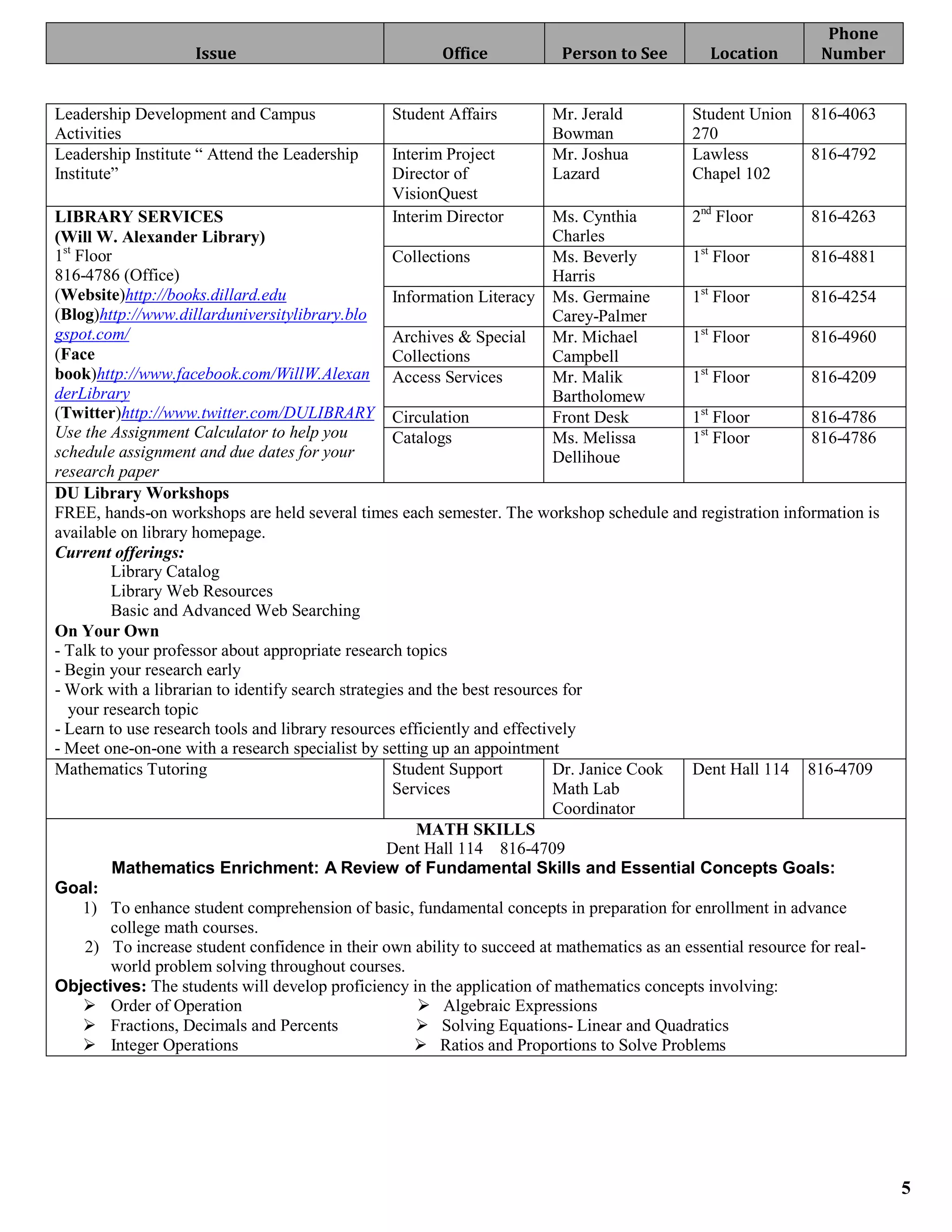 Phone
                    Issue                               Office           Person to See         Location        Number


Leadership Development and Campus                Student Affairs        Mr. Jerald          Student Union     816-4063
Activities                                                              Bowman              270
Leadership Institute “ Attend the Leadership     Interim Project        Mr. Joshua          Lawless           816-4792
Institute”                                       Director of            Lazard              Chapel 102
                                                 VisionQuest
LIBRARY SERVICES                                 Interim Director           Ms. Cynthia      2nd Floor         816-4263
(Will W. Alexander Library)                                                 Charles
1st Floor                                          Collections              Ms. Beverly      1st Floor         816-4881
816-4786 (Office)                                                           Harris
(Website)http://books.dillard.edu                  Information Literacy Ms. Germaine         1st Floor         816-4254
(Blog)http://www.dillarduniversitylibrary.blo                               Carey-Palmer
gspot.com/                                         Archives & Special       Mr. Michael      1st Floor         816-4960
(Face                                              Collections              Campbell
book)http://www.facebook.com/WillW.Alexan Access Services                   Mr. Malik        1st Floor         816-4209
derLibrary                                                                  Bartholomew
(Twitter)http://www.twitter.com/DULIBRARY Circulation                       Front Desk       1st Floor         816-4786
Use the Assignment Calculator to help you          Catalogs                 Ms. Melissa       st
                                                                                             1 Floor           816-4786
schedule assignment and due dates for your                                  Dellihoue
research paper
DU Library Workshops
FREE, hands-on workshops are held several times each semester. The workshop schedule and registration information is
available on library homepage.
Current offerings:
         Library Catalog
         Library Web Resources
         Basic and Advanced Web Searching
On Your Own
- Talk to your professor about appropriate research topics
- Begin your research early
- Work with a librarian to identify search strategies and the best resources for
  your research topic
- Learn to use research tools and library resources efficiently and effectively
- Meet one-on-one with a research specialist by setting up an appointment
Mathematics Tutoring                               Student Support          Dr. Janice Cook  Dent Hall 114 816-4709
                                                   Services                 Math Lab
                                                                            Coordinator
                                                       MATH SKILLS
                                                  Dent Hall 114 816-4709
         Mathematics Enrichment: A Review of Fundamental Skills and Essential Concepts Goals:
Goal:
     1) To enhance student comprehension of basic, fundamental concepts in preparation for enrollment in advance
         college math courses.
     2) To increase student confidence in their own ability to succeed at mathematics as an essential resource for real-
         world problem solving throughout courses.
Objectives: The students will develop proficiency in the application of mathematics concepts involving:
      Order of Operation                               Algebraic Expressions
      Fractions, Decimals and Percents                 Solving Equations- Linear and Quadratics
      Integer Operations                               Ratios and Proportions to Solve Problems




                                                                                                                           5
 