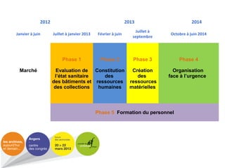 2012 2013 2014
Janvier à juin Juillet à janvier 2013 Février à juin
Juillet à
septembre
Octobre à juin 2014
Marché
Phase 1
Evaluation de
l’état sanitaire
des bâtiments et
des collections
Phase 2
Constitution
des
ressources
humaines
Phase 3
Création
des
ressources
matérielles
Phase 4
Organisation
face à l’urgence
Phase 5 Formation du personnel
 