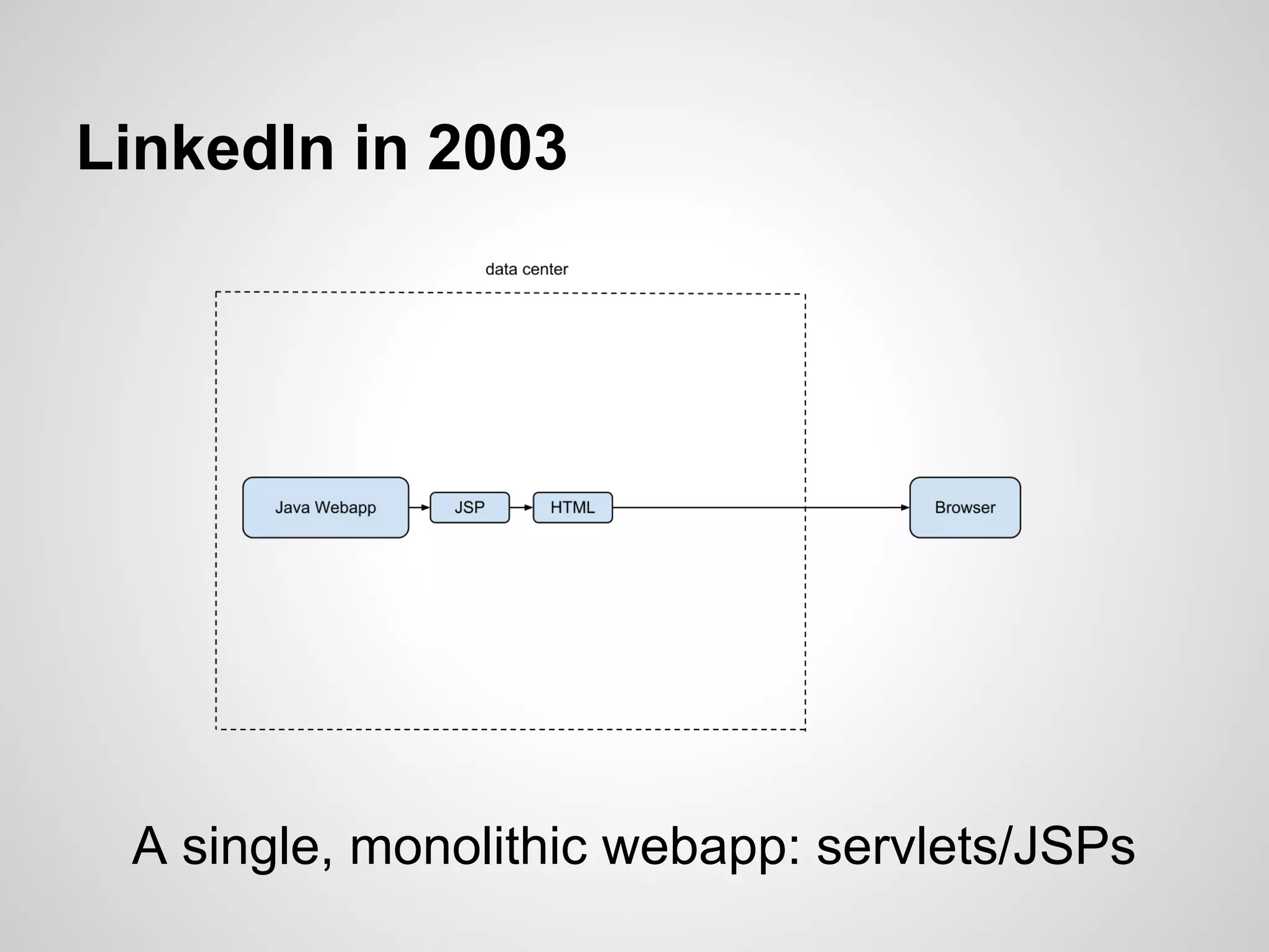 LinkedIn in 2003




 A single, monolithic webapp: servlets/JSPs
 