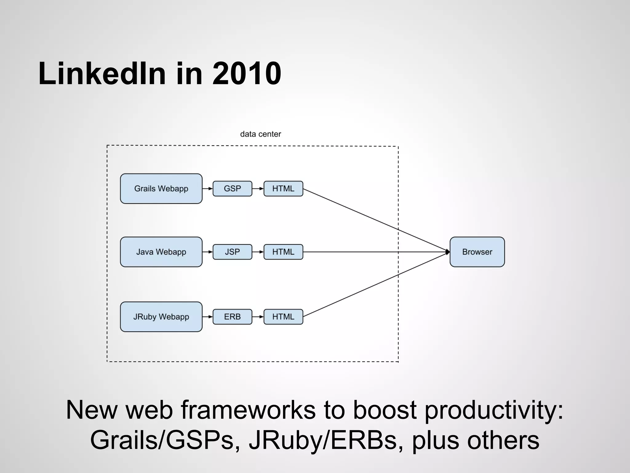LinkedIn in 2010




 New web frameworks to boost productivity:
  Grails/GSPs, JRuby/ERBs, plus others
 