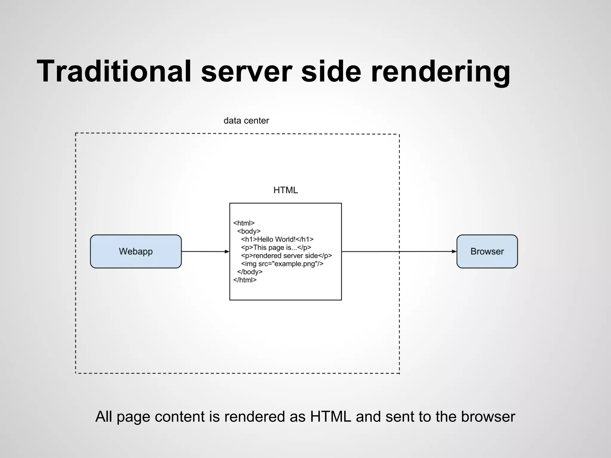 Traditional server side rendering




    All page content is rendered as HTML and sent to the browser
 
