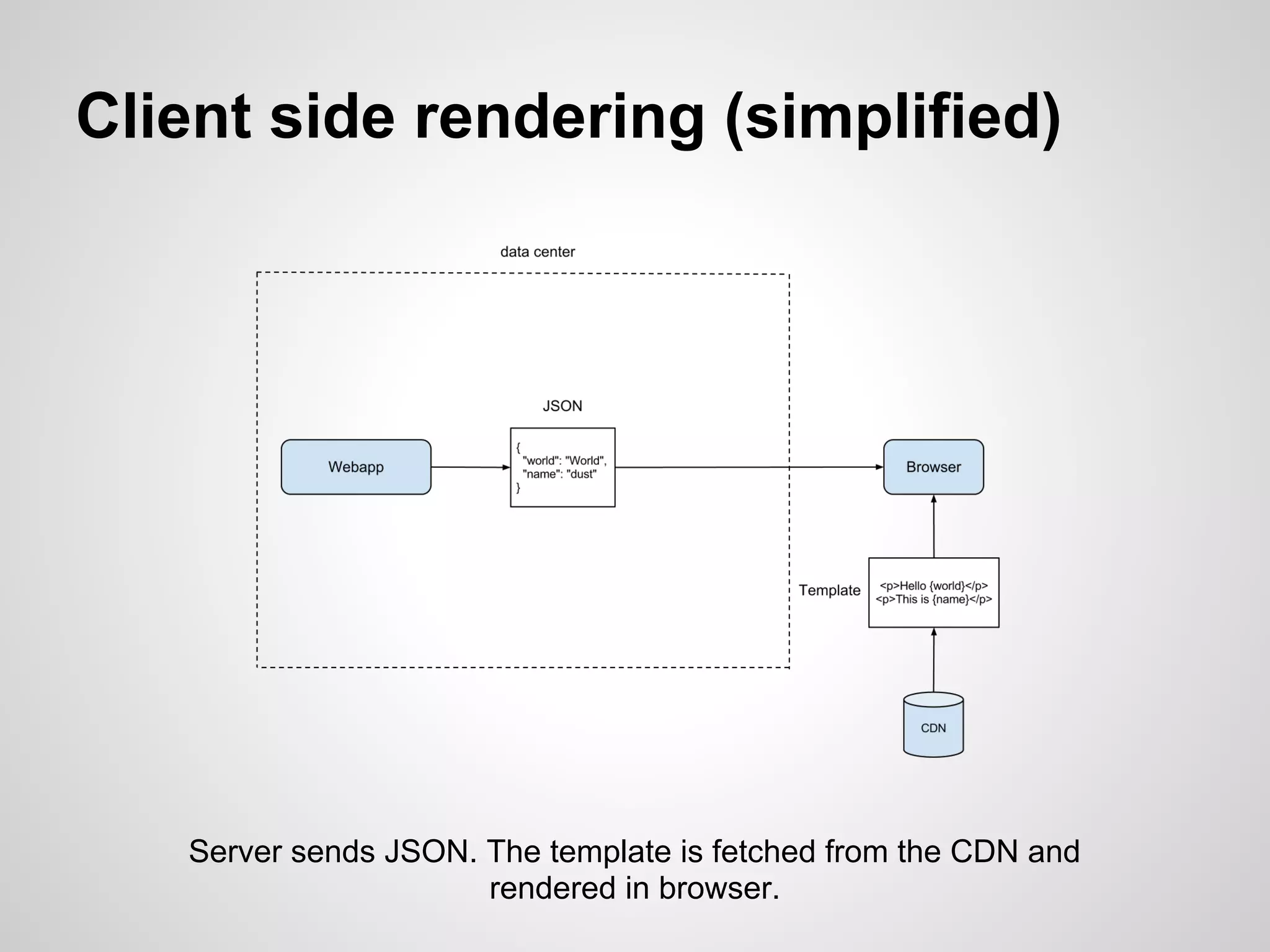 Client side rendering (simplified)




   Server sends JSON. The template is fetched from the CDN and
                      rendered in browser.
 