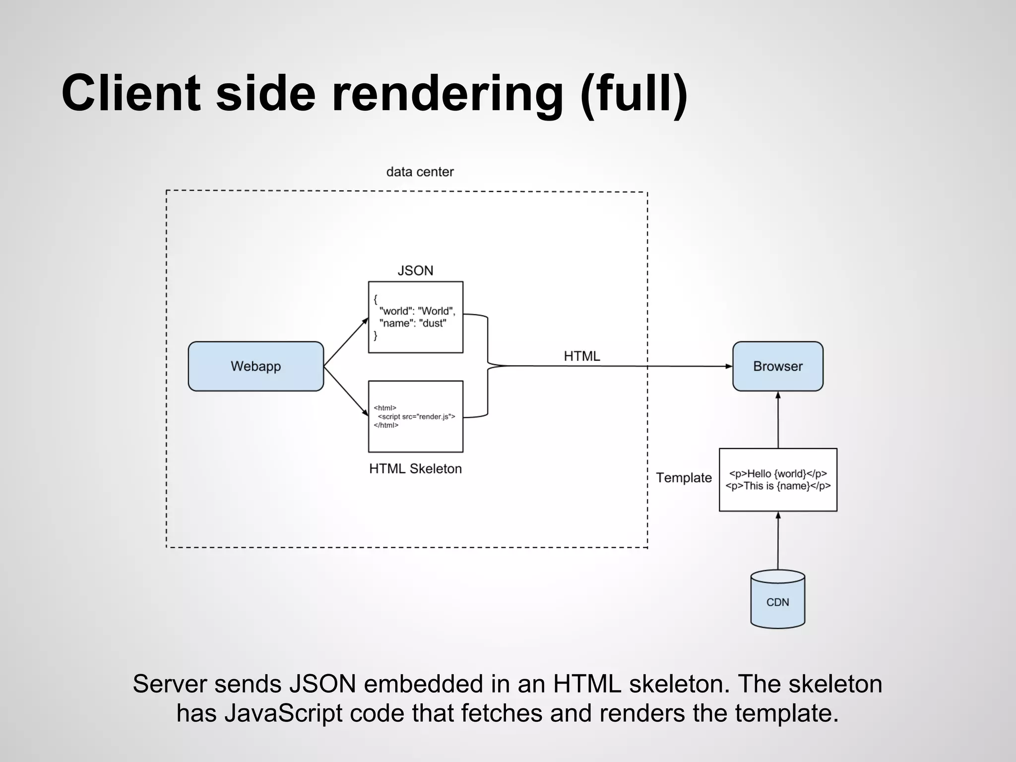 Client side rendering (full)




   Server sends JSON embedded in an HTML skeleton. The skeleton
      has JavaScript code that fetches and renders the template.
 