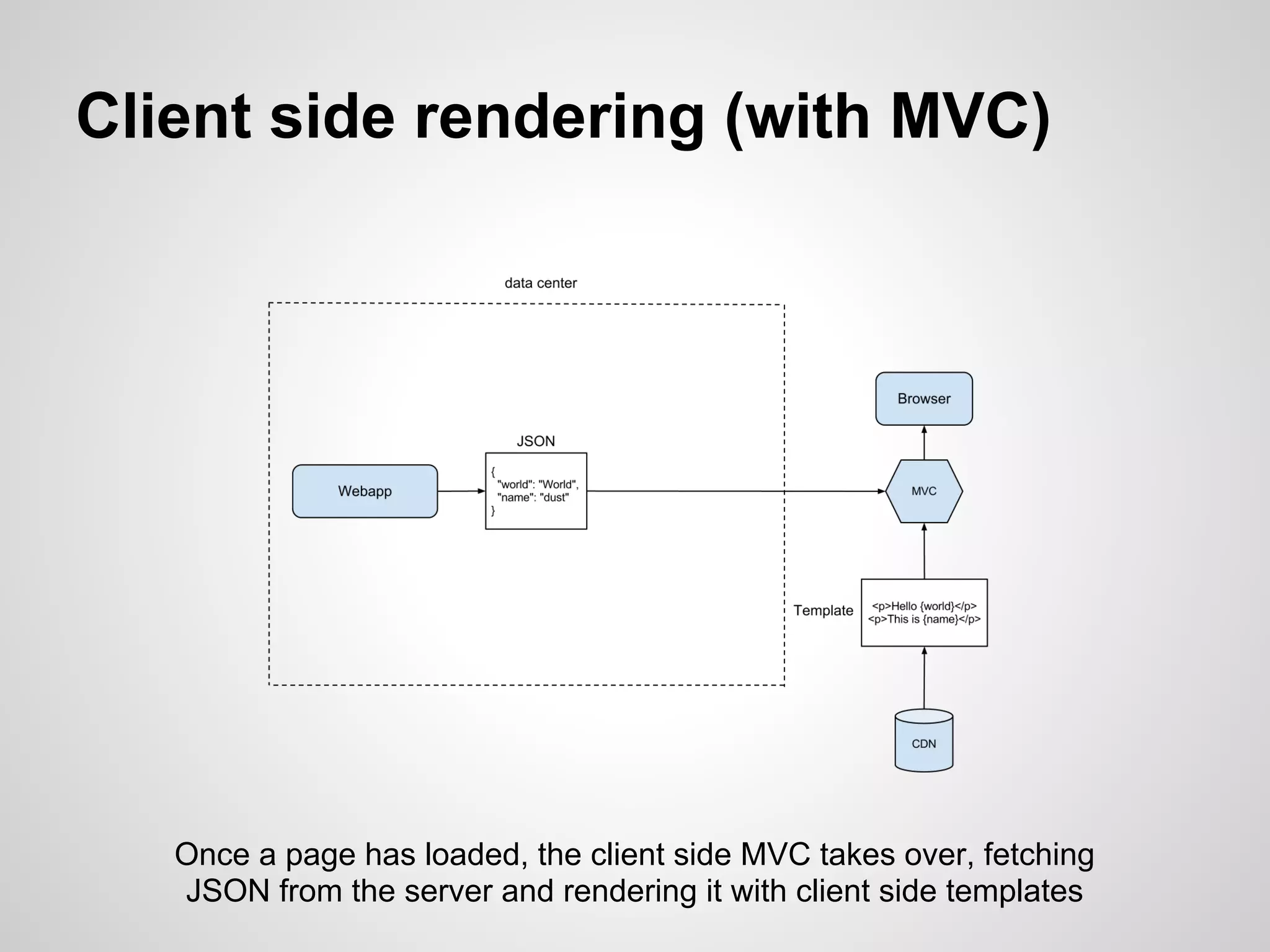 Client side rendering (with MVC)




   Once a page has loaded, the client side MVC takes over, fetching
   JSON from the server and rendering it with client side templates
 