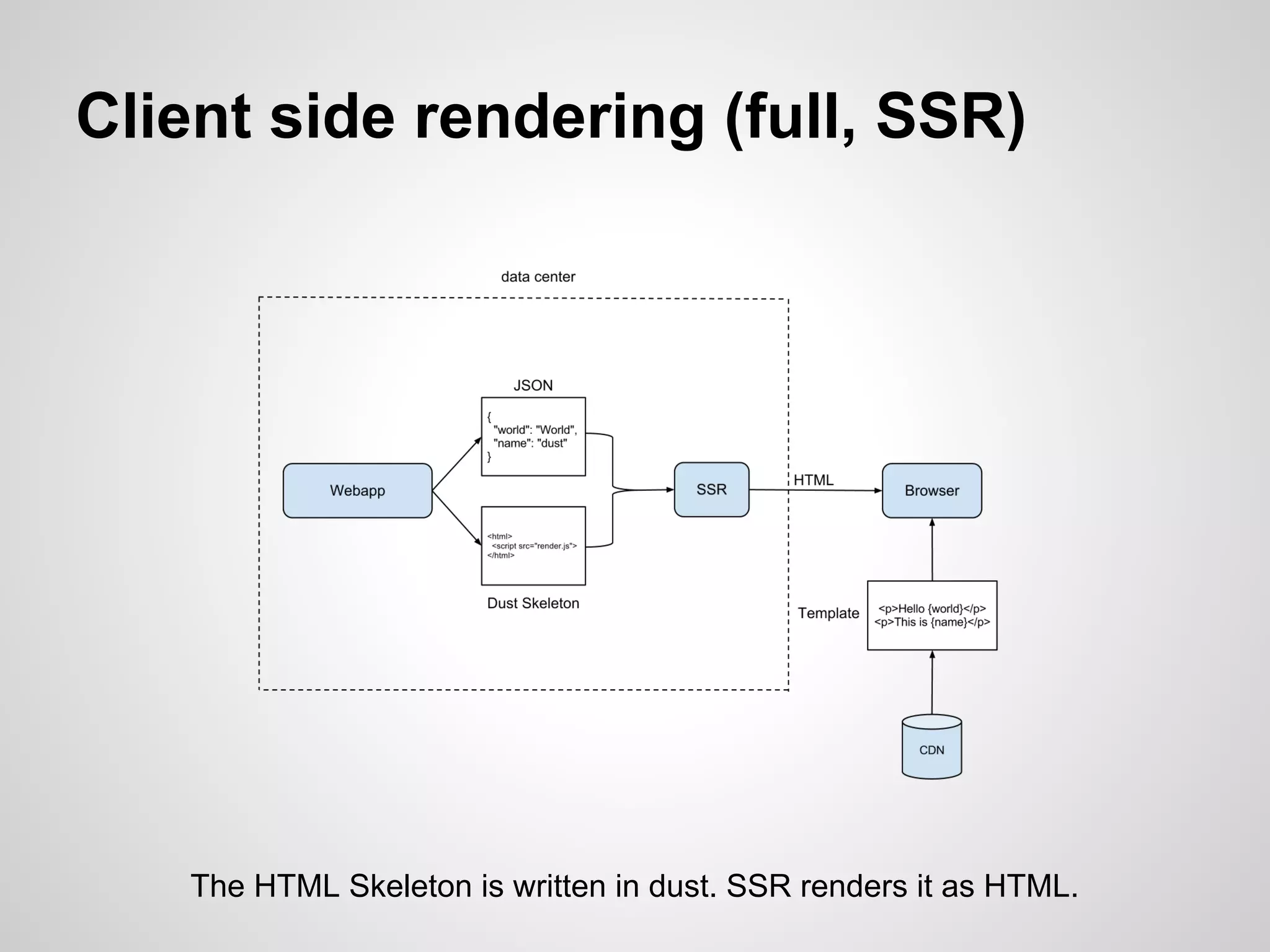 Client side rendering (full, SSR)




   The HTML Skeleton is written in dust. SSR renders it as HTML.
 