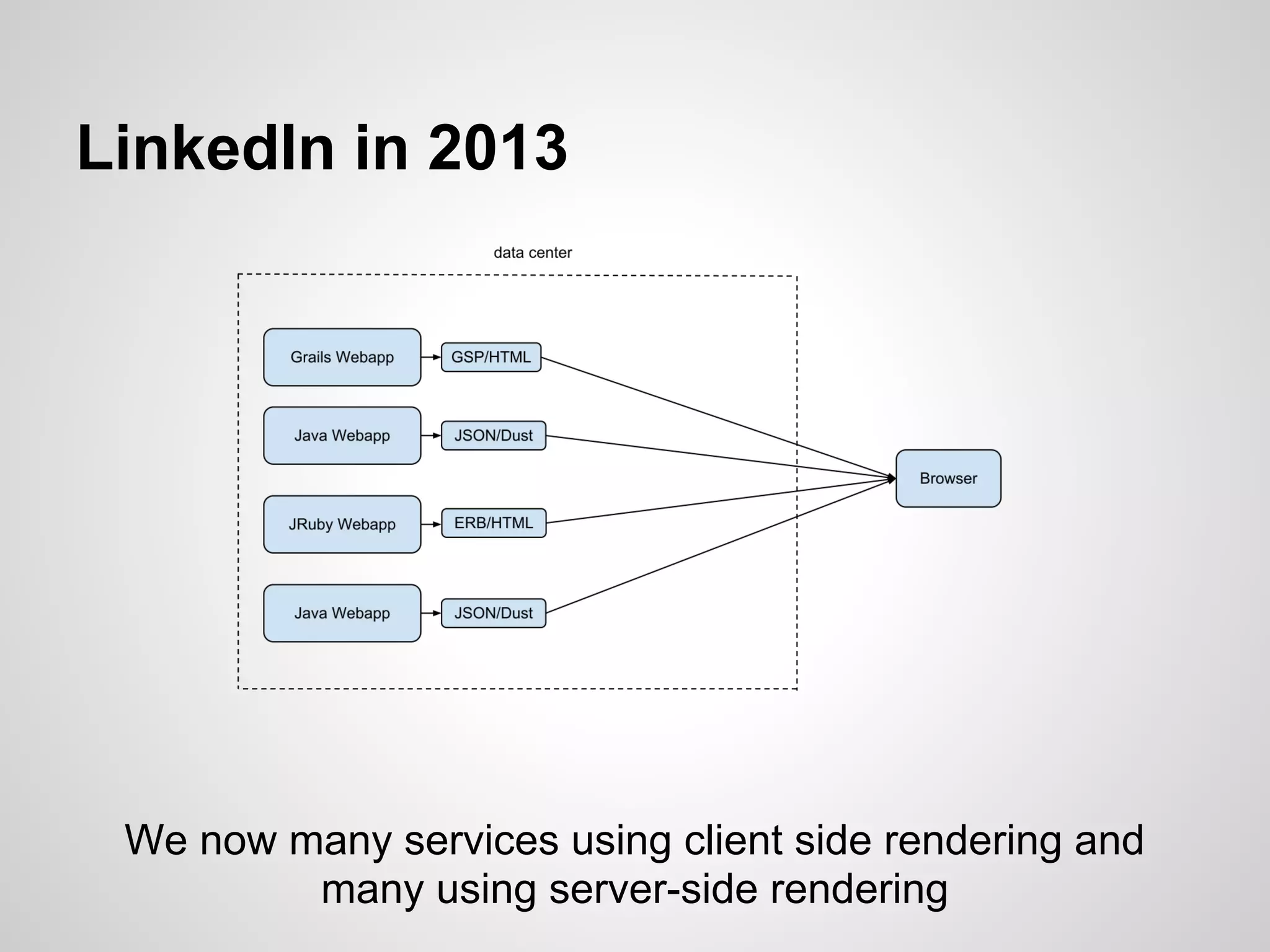 LinkedIn in 2013




 We now many services using client side rendering and
         many using server-side rendering
 