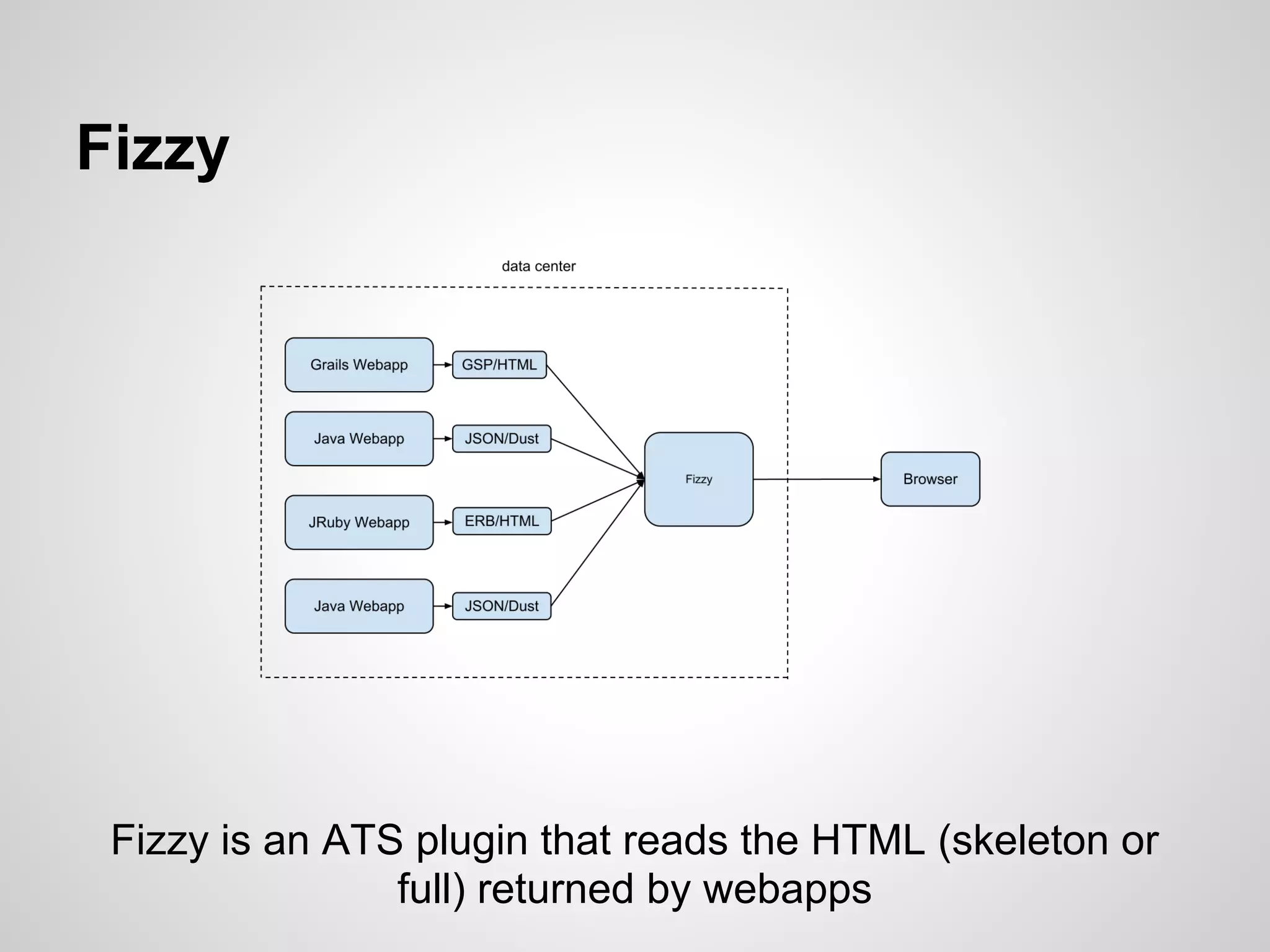 Fizzy




 Fizzy is an ATS plugin that reads the HTML (skeleton or
                full) returned by webapps
 
