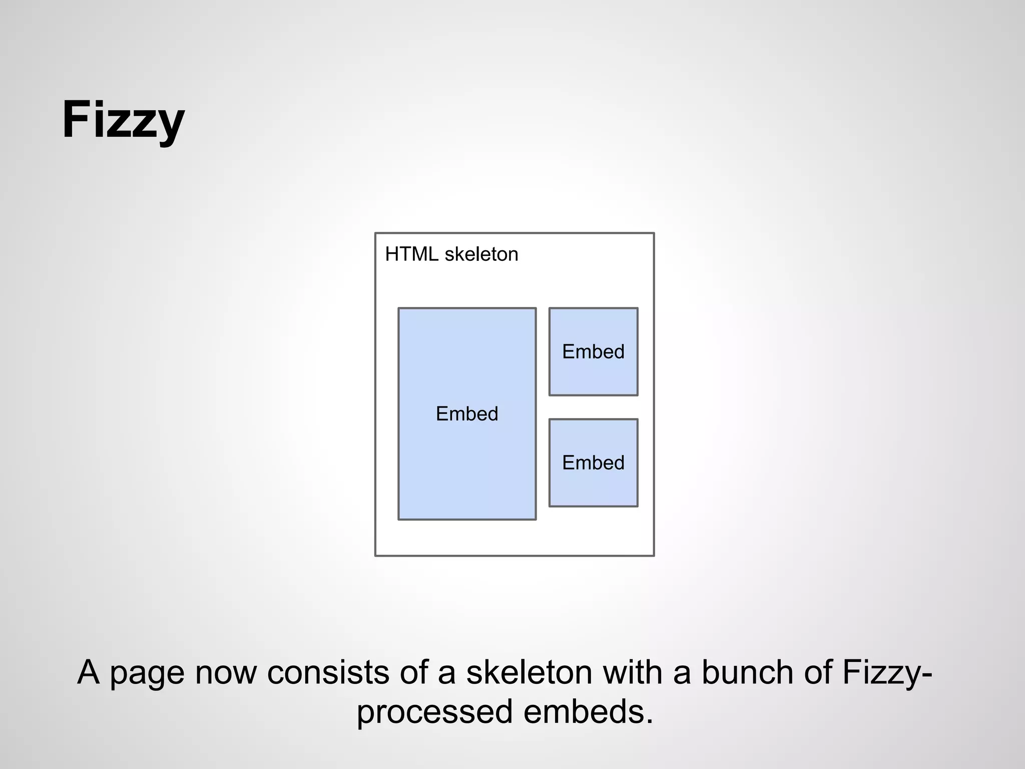Fizzy

                    HTML skeleton



                                    Embed


                        Embed

                                    Embed




A page now consists of a skeleton with a bunch of Fizzy-
                 processed embeds.
 