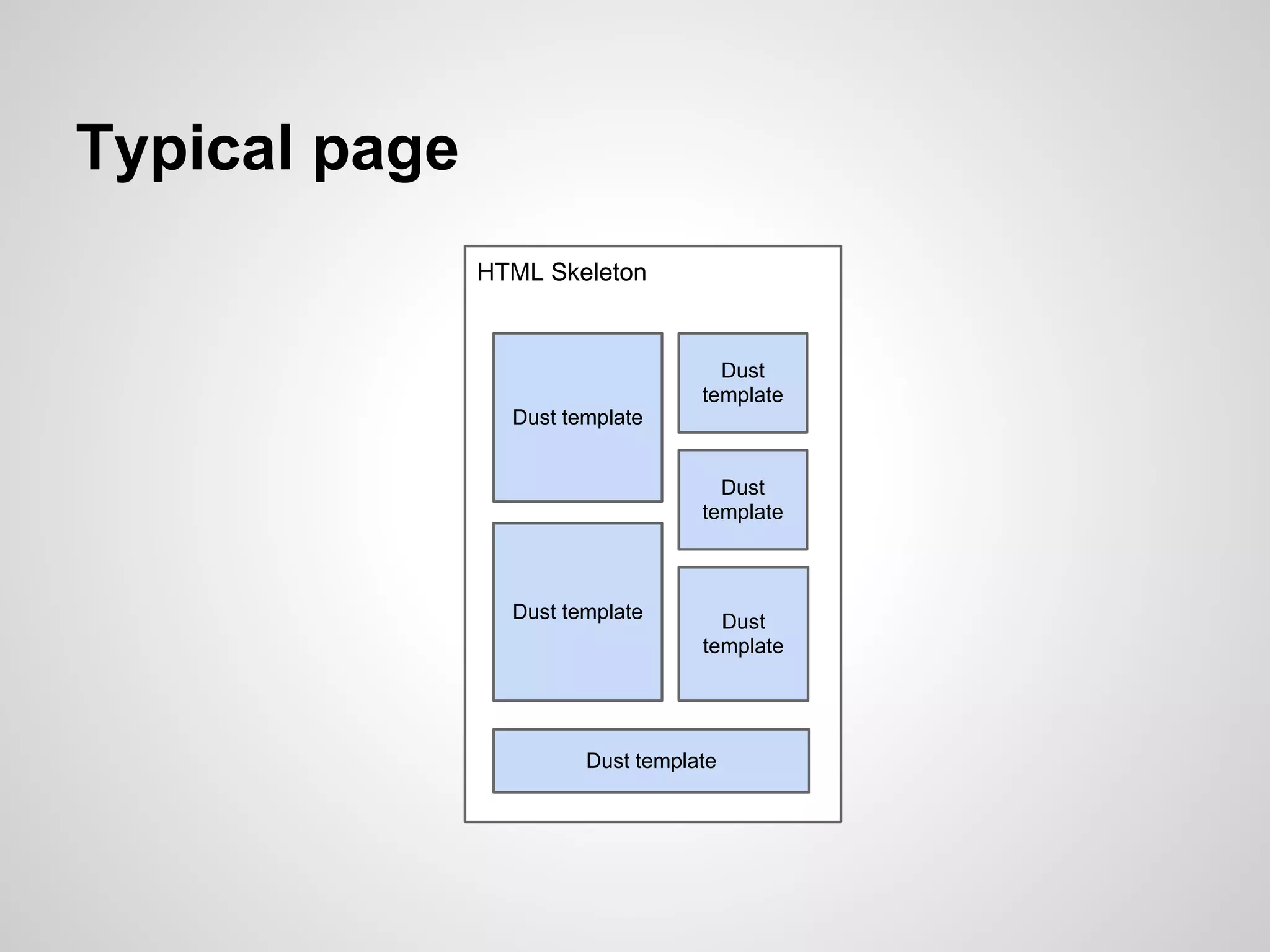 Typical page
               HTML Skeleton


                                     Dust
                                   template
                 Dust template


                                     Dust
                                   template



                 Dust template       Dust
                                   template




                        Dust template
 