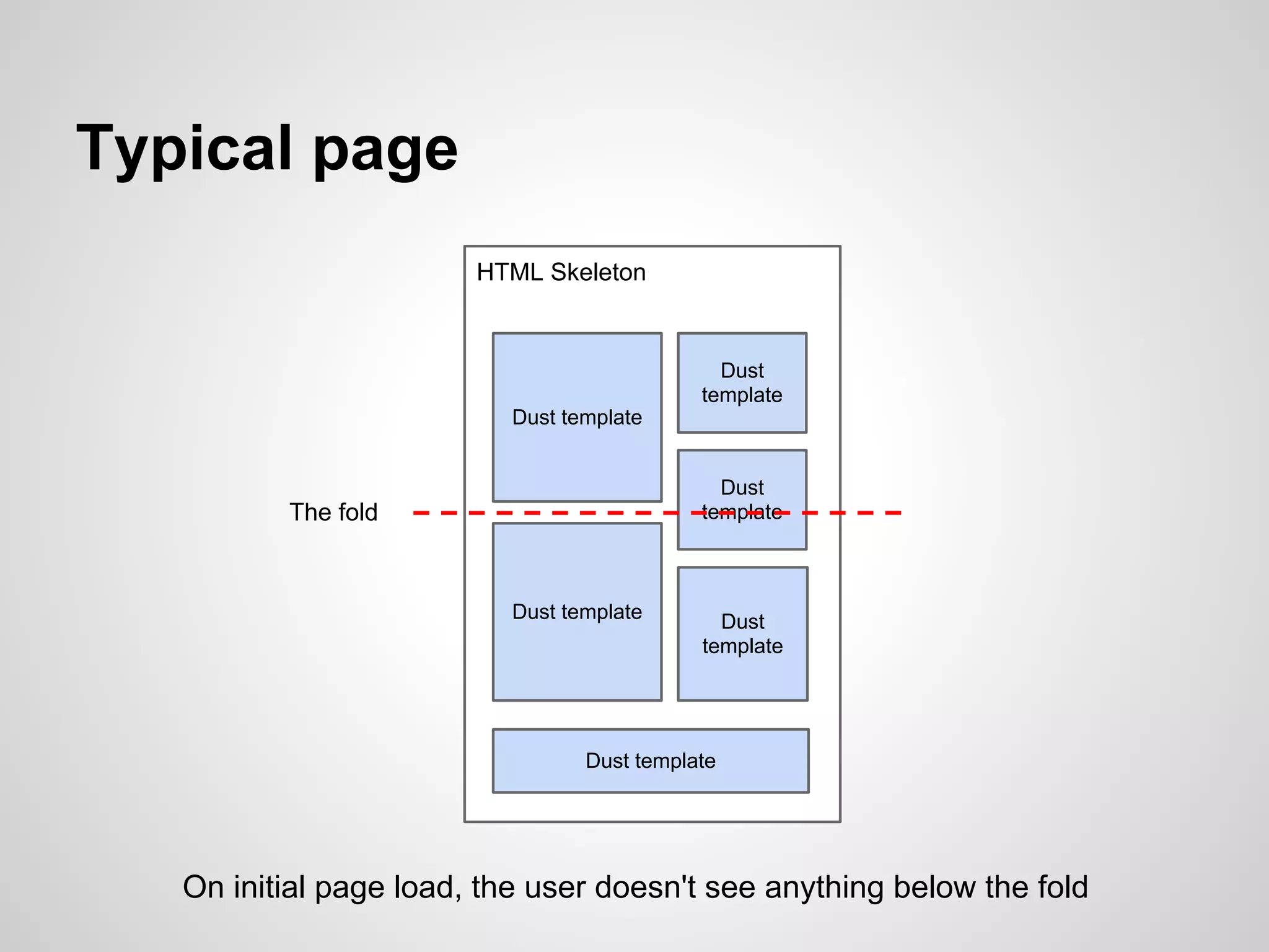 Typical page
                        HTML Skeleton


                                              Dust
                                            template
                          Dust template


                                              Dust
          The fold                          template



                          Dust template       Dust
                                            template




                                 Dust template




   On initial page load, the user doesn't see anything below the fold
 