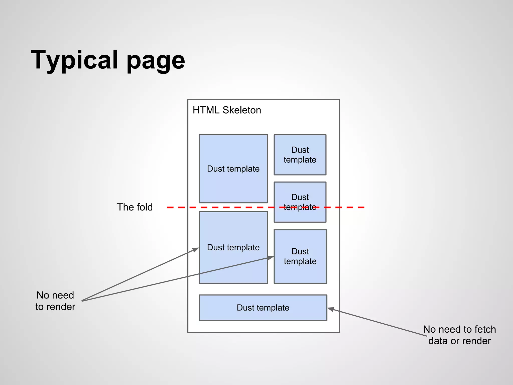 Typical page
                       HTML Skeleton


                                             Dust
                                           template
                         Dust template


                                             Dust
            The fold                       template



                         Dust template       Dust
                                           template



No need
to render                       Dust template

                                                      No need to fetch
                                                       data or render
 