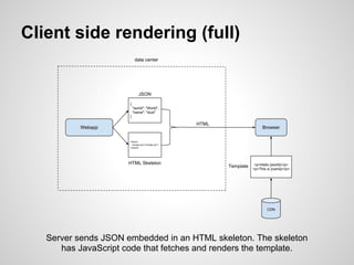 Client side rendering (full)




   Server sends JSON embedded in an HTML skeleton. The skeleton
      has JavaScript code...
