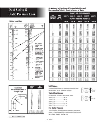 ( )
3
4
5
6
7
8
9
10
11
12
13
14
15
16
17
18
19
20
21
22
23
24
25
26
27
28
29
30
31
32
33
34
35
36
37
38
39
40
42
44
46
48
.049
.087
.136
.196
.267
.349
.442
.545
.660
.785
.922
1.069
1.227
1.396
1.576
1.767
1.969
2.182
2.405
2.640
2.885
3.142
3.409
3.687
3.976
4.276
4.587
4.909
5.241
5.585
5.940
6.305
6.681
7.069
7.467
7.876
8.296
8.727
9.621
10.56
11.54
12.57
147
262
409
589
802
1,047
1,325
1,636
1,980
2,356
2,765
3,207
3,682
4,189
4,729
5,301
5,907
6,545
7,216
7,919
8,656
9,425
10,226
11,061
11,928
12,828
13,761
14,726
15,724
16,655
17,819
18,915
20,044
21,206
22,400
23,627
24,887
26,180
28,863
31,676
34,623
37,699
171
306
478
687
936
1,222
1,546
1,909
2,310
2,749
3,226
3,742
4,295
4,887
5,517
6,185
6,892
7,636
8,419
9,239
10,098
10,996
11,931
12,905
13,916
14,966
16,054
17,180
18,345
19,548
20,787
22,068
23,385
24,740
26,133
27,565
29,035
30,543
33,674
36,955
40,394
43,982
196
349
546
786
1,069
1,396
1,767
2,182
2,640
3,142
3,687
4,276
4,909
5,585
6,305
7,068
7,876
8,727
9,621
10,559
11,541
12,566
13,635
14,748
15,904
17,104
18,348
19,635
20,966
22,340
23,758
25,220
26,727
28,274
29,867
31,503
33,183
34,906
38,484
42,234
46,164
50,266
220
393
614
884
1,202
1,570
1,988
2,454
2,970
3,534
4,148
4,811
5,522
6,283
7,093
7,952
8,861
9,818
10,824
11,879
12,983
14,137
15,340
16,592
17,892
19,242
20,641
22,089
23,486
25,133
26,728
28,373
30,066
31,809
33,600
35,441
37,331
39,270
43,295
47,513
51,935
56,549
245
436
682
982
1,337
1,746
2,209
2,727
3,300
3,927
4,609
5,345
6,136
6,982
7,882
8,836
9,845
10,908
12,027
13,199
14,426
15,708
17,044
18,435
19,880
21,381
22,935
24,544
26,207
27,925
29,698
31,525
33,407
35,343
37,434
39,379
41,479
43,633
48,106
52,793
57,705
62,850
PIPE
DIAMETER
(INCHES)
PIPE
AREA
(SQ. FT.)
VELOCITY FPM (FEET PER MINUTE)
3000 FT. 3500 FT. 4000 FT. 4500 FT. 5000 FT.
VELOCITY PRESSURE, INCHES W.G.
.561 IN. .764 IN. .998 IN. 1.262 IN. 1.558 IN.
PIPE
DIA.
A
VEL.
C
PIPE
LENGTH
IN FT.
B
FRICTION
LOSS IN
INCHES OF
WATER D
LINE
R
50
8000
40
7000
30
6000
20
5000
4000
10
9
8
7
3000
6
5
4
3 2000
2
.01
1
.05
.1
3
4
5
6
7
8
9 .
2
.
3
.
4
.5
10
20
30 .6
.7
40 .8
.9
50 1.0
100 2
200 4
5
6
7
8
9
300
400
500 10
To find the friction
loss in a pipe of
given diameter (A)
and length (B) with
air moving at a
given velocity (C):
1. Connect A and
B to a point on
line R.
2. Connect point on
line R with C.
3. Read loss on
line D.
Example: As
indicated by dot
and dash lines, a
6" pipe (A) 53 feet
long (B) with
velocity of 4250
FPM (C) will
have a loss of 2.4
inches (D).
How To Use
Friction Loss
Chart:
3
Friction Loss Chart
Duct Sizing &
Static Pressure Loss
Air Volumes in Pipe Lines at Various Velocities and
Corresponding Velocity Heads in Inches of Water
Inlet Losses
Estimated inlet losses for standard conditions may
be calculated by the following formula:
Typical Inlet Losses
(To maintain suction at ventilation point)
3000 FPM ......................1.00 in.
3500 FPM ......................1.36 in.
4000 FPM ......................1.77 in.
4500 FPM ......................2.24 in.
5000 FPM ......................2.77 in.
Fan Static Pressure
Total fan static pressure = Inlet loss + Friction loss in
piping + Loss through filter equipment + Loss through
fan exhaust stack or weather cap
Equivalent
Resistance In Feet of
Straight Pipe
DIA.OF
PIPE
90°
ELBOW*
3"
4"
5"
6"
7"
8"
10"
12"
14"
16"
18"
20"
24"
30"
36"
40"
48"
3 FT.
4 FT.
6 FT.
7 FT.
9 FT.
10 FT.
14 FT.
17 FT.
21 FT.
24 FT.
28 FT.
32 FT.
40 FT.
51 FT.
64 FT.
72 FT.
89 FT.
* For 60° elbow, multiply by 0.67.
For 45° elbow, multiply by 0.50.
2D
D
– 16 –
[ ]
2
= Inlet
Loss
Velocity
.75
4005
( )
[ ]
2
= 1.77"
4000
.75
4005
 