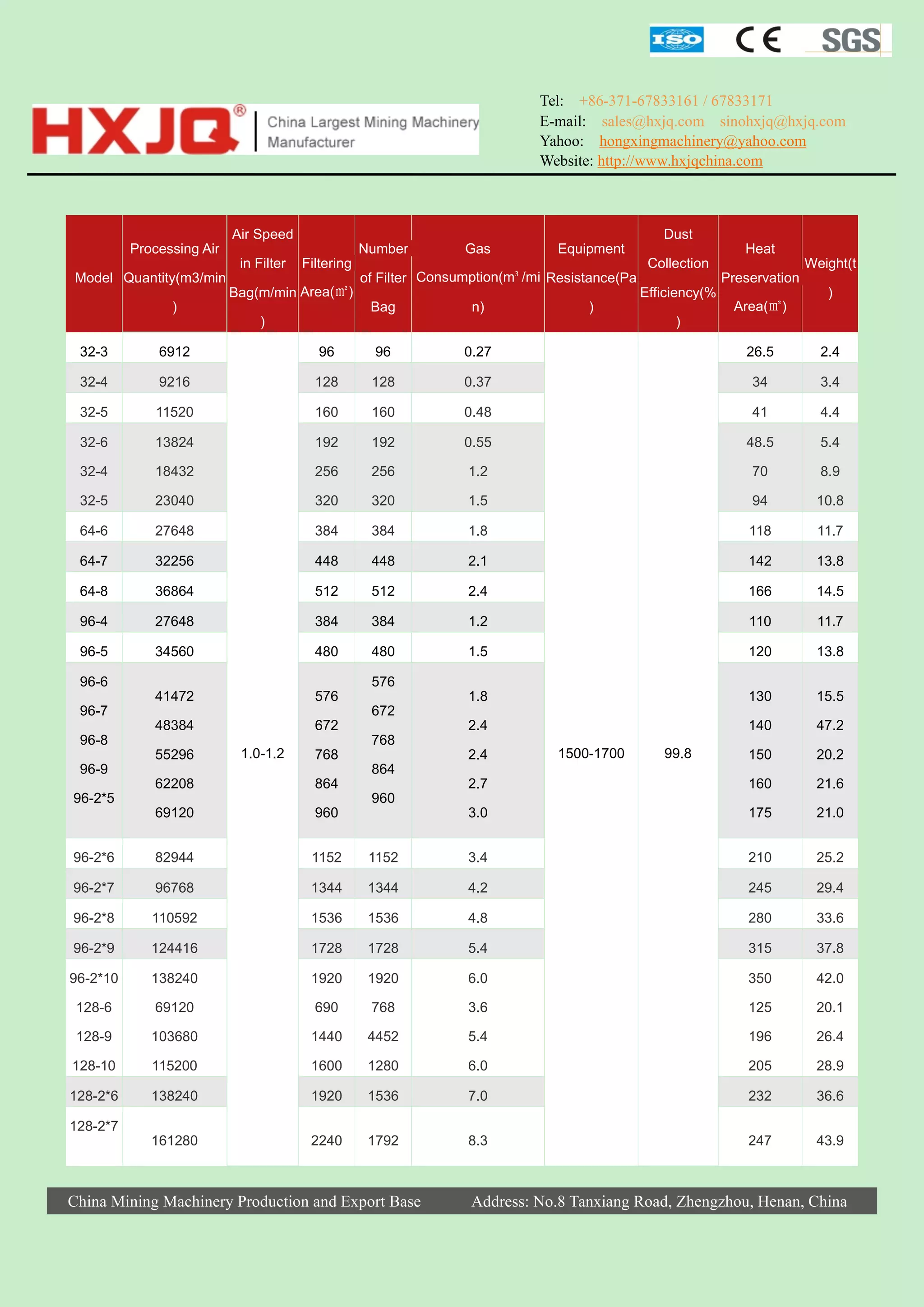 Tel: +86-371-67833161 / 67833171
E-mail: sales@hxjq.com sinohxjq@hxjq.com
Yahoo: hongxingmachinery@yahoo.com
Website: http://www.hxjqchina.com

Processing Air
Model Quantity(m3/min
)

Air Speed
in Filter

Filtering

Bag(m/min Area(㎡)
)

Number

Gas

Equipment

of Filter Consumption(m³/mi Resistance(Pa
Bag

n)

)

Dust
Collection
Efficiency(%
)

Heat
Preservation
Area(㎡)

Weight(t
)

32-3

6912

96

96

0.27

26.5

2.4

32-4

9216

128

128

0.37

34

3.4

32-5

11520

160

160

0.48

41

4.4

32-6

13824

192

192

0.55

48.5

5.4

32-4

18432

256

256

1.2

70

8.9

32-5

23040

320

320

1.5

94

10.8

64-6

27648

384

384

1.8

118

11.7

64-7

32256

448

448

2.1

142

13.8

64-8

36864

512

512

2.4

166

14.5

96-4

27648

384

384

1.2

110

11.7

96-5

34560

480

480

1.5

120

13.8

41472

576

1.8

130

15.5

48384

672

2.4

140

47.2

150

20.2

2.7

160

21.6

3.0

175

21.0

96-6
96-7
96-8
96-9

55296

1.0-1.2

768

576
672
768
864

2.4

1500-1700

99.8

62208

864

69120

960

96-2*6

82944

1152

1152

3.4

210

25.2

96-2*7

96768

1344

1344

4.2

245

29.4

96-2*8

110592

1536

1536

4.8

280

33.6

96-2*9

124416

1728

1728

5.4

315

37.8

96-2*10

138240

1920

1920

6.0

350

42.0

128-6

69120

690

768

3.6

125

20.1

128-9

103680

1440

4452

5.4

196

26.4

128-10

115200

1600

1280

6.0

205

28.9

128-2*6

138240

1920

1536

7.0

232

36.6

161280

2240

1792

8.3

247

43.9

96-2*5

128-2*7

960

China Mining Machinery Production and Export Base

Address: No.8 Tanxiang Road, Zhengzhou, Henan, China

 
