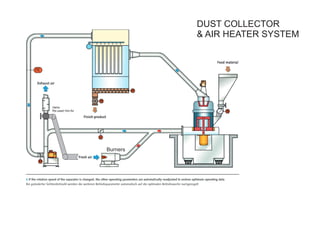 Burners
Valve
Re-used Hot Air
DUST COLLECTOR
& AIR HEATER SYSTEM
 