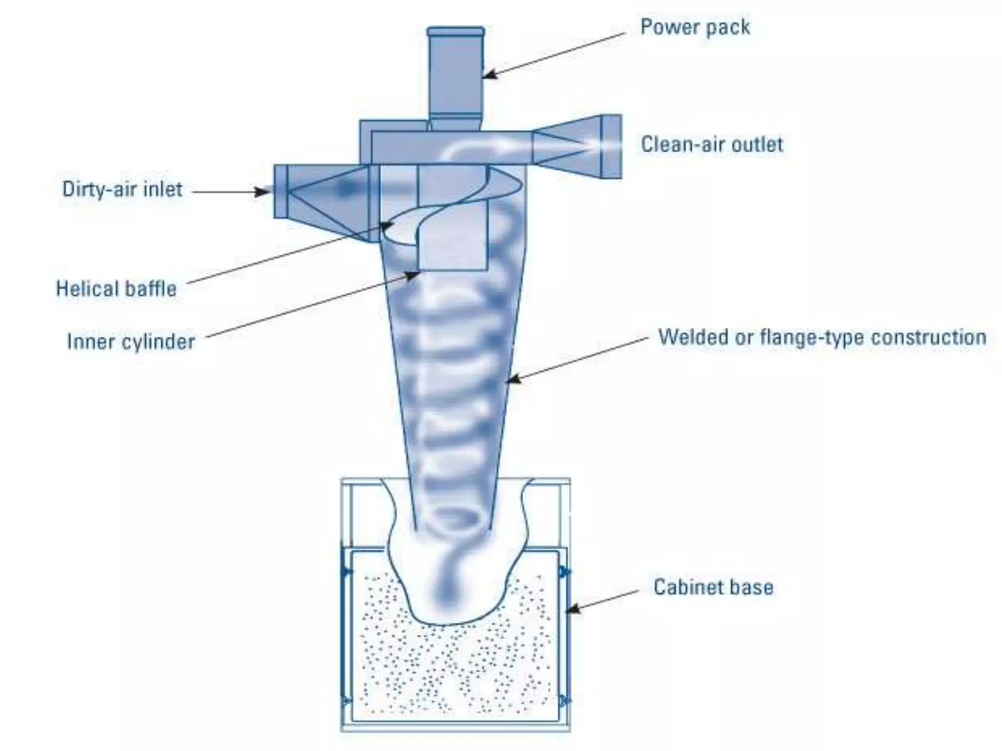 Dust collectors and cross contamination | PPTX