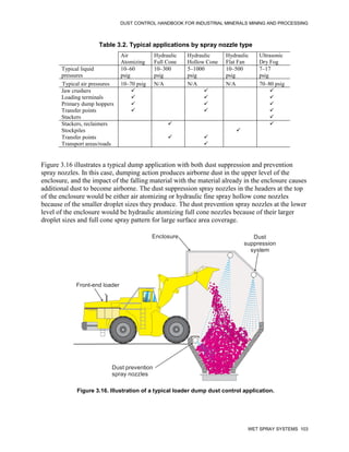 DUST CONTROL HANDBOOK FOR INDUSTRIAL MINERALS MINING AND PROCESSING
WET SPRAY SYSTEMS 103
Table 3.2. Typical applications by spray nozzle type
- Air
Atomizing
Hydraulic
Full Cone
Hydraulic
Hollow Cone
Hydraulic
Flat Fan
Ultrasonic
Dry Fog
Typical liquid
pressures
10–60
psig
10–300
psig
5–1000
psig
10–500
psig
7–17
psig
Typical air pressures 10–70 psig N/A N/A N/A 70–80 psig
Jaw crushers  -  - 
Loading terminals  -  - 
Primary dump hoppers  -  - 
Transfer points  a-  - 
Stackers - - - - 
Stackers, reclaimers -  - - 
Stockpiles - a- -  -
Transfer points -   - -
Transport areas/roads a -  - a
Figure 3.16 illustrates a typical dump application with both dust suppression and prevention
spray nozzles. In this case, dumping action produces airborne dust in the upper level of the
enclosure, and the impact of the falling material with the material already in the enclosure causes
additional dust to become airborne. The dust suppression spray nozzles in the headers at the top
of the enclosure would be either air atomizing or hydraulic fine spray hollow cone nozzles
because of the smaller droplet sizes they produce. The dust prevention spray nozzles at the lower
level of the enclosure would be hydraulic atomizing full cone nozzles because of their larger
droplet sizes and full cone spray pattern for large surface area coverage.
Figure 3.16. Illustration of a typical loader dump dust control application.
Dust prevention
spray nozzles
Dust
suppression
system
Enclosure
Front-end loader
 