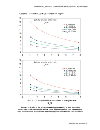 DUST CONTROL HANDBOOK FOR INDUSTRIAL MINERALS MINING AND PROCESSING
DRILLING AND BLASTING 131
Figure 4.8. Graphs of the model representing the severity of dust emissions
based upon collector to bailing airflow ratios. The graphs show that the respirable
dust concentrations become lower as the collector to bailing airflow ratio increases.
 
