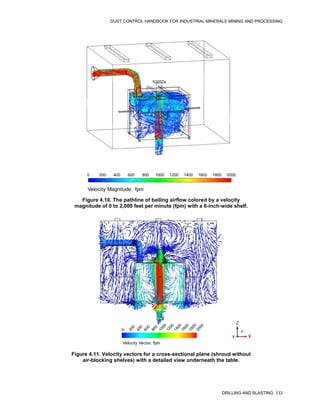 DUST CONTROL HANDBOOK FOR INDUSTRIAL MINERALS MINING AND PROCESSING
DRILLING AND BLASTING 133
Figure 4.10. The pathline of bailing airflow colored by a velocity
magnitude of 0 to 2,000 feet per minute (fpm) with a 6-inch-wide shelf.
Velocity Magnitude, fpm
xxxxxxxxxxx
Figure 4.11. Velocity vectors for a cross-sectional plane (shroud without
air-blocking shelves) with a detailed view underneath the table.
xxxxxxxxxxx
xxxxxxxxxxx
Velocity Vector, fpm
Z
X
Y
 