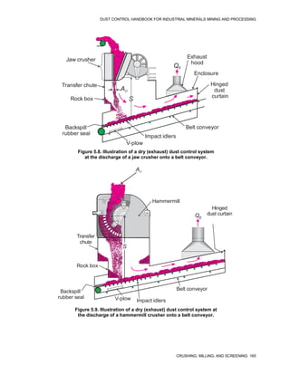 DUST CONTROL HANDBOOK FOR INDUSTRIAL MINERALS MINING AND PROCESSING
CRUSHING, MILLING, AND SCREENING 165
Figure 5.8. Illustration of a dry (exhaust) dust control system
at the discharge of a jaw crusher onto a belt conveyor.
Hinged
dust
curtain
Jaw crusher
Enclosure
Transfer chute
Belt conveyor
Impact idlers
V-plow
Backspill
rubber seal
Exhaust
hood
QE
AU
S
Rock box
Figure 5.9. Illustration of a dry (exhaust) dust control system at
the discharge of a hammermill crusher onto a belt conveyor.
Hammermill
AU
QE
Hinged
dust curtain
Transfer
chute
Belt conveyor
Impact idlers
V-plow
Backspill
rubber seal
S
Rock box
 