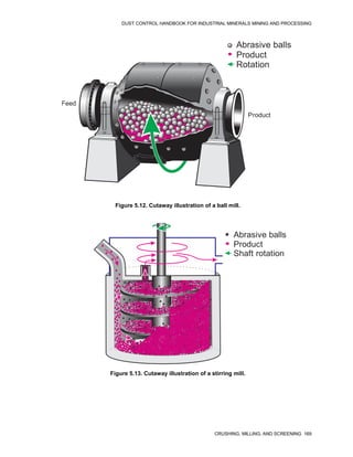 DUST CONTROL HANDBOOK FOR INDUSTRIAL MINERALS MINING AND PROCESSING
CRUSHING, MILLING, AND SCREENING 169
Figure 5.12. Cutaway illustration of a ball mill.
Feed
Product
Abrasive balls
Product
Rotation
Figure 5.13. Cutaway illustration of a stirring mill.
Abrasive balls
Product
Shaft rotation
 