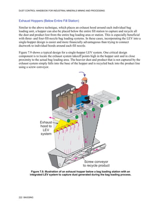 DUST CONTROL HANDBOOK FOR INDUSTRIAL MINERALS MINING AND PROCESSING
222 BAGGING
Exhaust Hoppers (Below Entire Fill Station)
Similar to the above technique, which places an exhaust hood around each individual bag
loading unit, a hopper can also be placed below the entire fill station to capture and recycle all
the dust and product lost from the entire bag loading area or station. This is especially beneficial
with three- and four-fill-nozzle bag loading systems. In these cases, incorporating the LEV into a
single-hopper design is easier and more financially advantageous than trying to connect
ductwork to individual hoods around each fill nozzle.
Figure 7.9 shows a typical design for a single-hopper LEV system. One critical design
component is to locate the exhaust system takeoff points high in the hopper unit and in close
proximity to the actual bag loading area. The heavier dust and product that is not captured by the
exhaust system simply falls into the base of the hopper and is recycled back into the product line
using a screw conveyor.
Figure 7.9. Illustration of an exhaust hopper below a bag loading station with an
integrated LEV system to capture dust generated during the bag loading process.
Screw conveyor
to recycle product
Exhaust
hood to
LEV
system
 