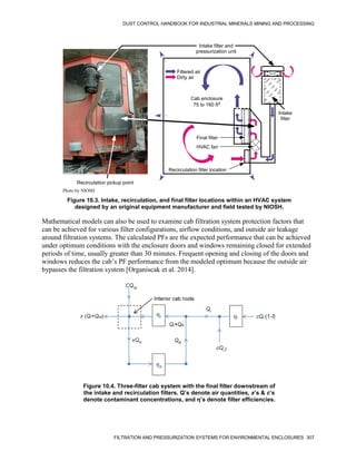 DUST CONTROL HANDBOOK FOR INDUSTRIAL MINERALS MINING AND PROCESSING
FILTRATION AND PRESSURIZATION SYSTEMS FOR ENVIRONMENTAL ENCLOSURES 307
Figure 10.3. Intake, recirculation, and final filter locations within an HVAC system
designed by an original equipment manufacturer and field tested by NIOSH.
Filtered air
Dirty air
Intake
filter
Intake filter and
pressurization unit
Cab enclosure
75 to 160 ft3
Recirculation pickup point
Recirculation filter location
Final filter
HVAC fan
Photo by NIOSH
Mathematical models can also be used to examine cab filtration system protection factors that
can be achieved for various filter configurations, airflow conditions, and outside air leakage
around filtration systems. The calculated PFs are the expected performance that can be achieved
under optimum conditions with the enclosure doors and windows remaining closed for extended
periods of time, usually greater than 30 minutes. Frequent opening and closing of the doors and
windows reduces the cab’s PF performance from the modeled optimum because the outside air
bypasses the filtration system [Organiscak et al. 2014].
Figure 10.4. Three-filter cab system with the final filter downstream of
the intake and recirculation filters. Q’s denote air quantities, x’s & c’s
denote contaminant concentrations, and η’s denote filter efficiencies.
 
