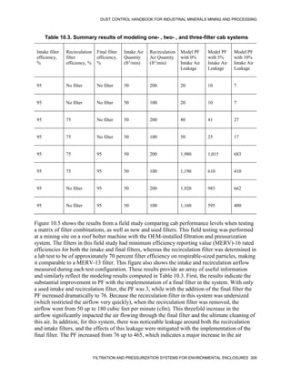DUST CONTROL HANDBOOK FOR INDUSTRIAL MINERALS MINING AND PROCESSING
FILTRATION AND PRESSURIZATION SYSTEMS FOR ENVIRONMENTAL ENCLOSURES 309
Table 10.3. Summary results of modeling one- , two- , and three-filter cab systems
Intake filter
efficiency,
%
Recirculation
filter
efficiency, %
Final filter
efficiency,
%
Intake Air
Quantity
(ft3
/min)
Recirculation
Air Quantity
(ft3
/min)
Model PF
with 0%
Intake Air
Leakage
Model PF
with 5%
Intake Air
Leakage
Model PF
with 10%
Intake Air
Leakage
95 No filter No filter 50 200 20 10 7
95 No filter No filter 50 100 20 10 7
95 75 No filter 50 200 80 41 27
95 75 No filter 50 100 50 25 17
95 75 95 50 200 1,980 1,015 683
95 75 95 50 100 1,190 610 410
95 No filter 95 50 200 1,920 985 662
95 No filter 95 50 100 1,160 595 400
Figure 10.5 shows the results from a field study comparing cab performance levels when testing
a matrix of filter combinations, as well as new and used filters. This field testing was performed
at a mining site on a roof bolter machine with the OEM-installed filtration and pressurization
system. The filters in this field study had minimum efficiency reporting value (MERV)-16 rated
efficiencies for both the intake and final filters, whereas the recirculation filter was determined in
a lab test to be of approximately 70 percent filter efficiency on respirable-sized particles, making
it comparable to a MERV-13 filter. This figure also shows the intake and recirculation airflow
measured during each test configuration. These results provide an array of useful information
and similarly reflect the modeling results computed in Table 10.3. First, the results indicate the
substantial improvement in PF with the implementation of a final filter in the system. With only
a used intake and recirculation filter, the PF was 3, while with the addition of the final filter the
PF increased dramatically to 76. Because the recirculation filter in this system was undersized
(which restricted the airflow very quickly), when the recirculation filter was removed, the
airflow went from 50 up to 180 cubic feet per minute (cfm). This threefold increase in the
airflow significantly impacted the air flowing through the final filter and the ultimate cleaning of
this air. In addition, for this system, there was noticeable leakage around both the recirculation
and intake filters, and the effects of this leakage were mitigated with the implementation of the
final filter. The PF increased from 76 up to 465, which indicates a major increase in the air
 