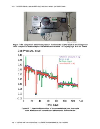 DUST CONTROL HANDBOOK FOR INDUSTRIAL MINERALS MINING AND PROCESSING
326 FILTRATION AND PRESSURIZATION SYSTEMS FOR ENVIRONMENTAL ENCLOSURES
Figure 10.16. Comparison test of three pressure monitors at a crusher booth at an underground
mine compared to a certified pressure reference instrument. The Dwyer gauge is on the far left.
Photo by NIOSH
Figure 10.17. Graphical comparison of pressure readings from three units
under a field test and one reference gauge during an in-mine test.
Cab Pressure, in wg
Time, days
0.40
0.35
0.30
0.25
0.20
0.15
0.10
0.05
0.00
-0.05
0 20 40 60 80 100 120 140
Reference pressure, in wg
Dwyer, in wg
Sy-Klone, in wg
Hummingbird, in wg
 