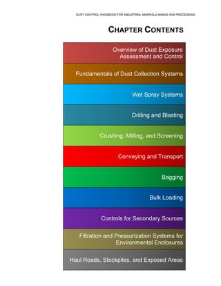 DUST CONTROL HANDBOOK FOR INDUSTRIAL MINERALS MINING AND PROCESSING
CHAPTER CONTENTS
Overview of Dust Exposure
Assessment and Control
Fundamentals of Dust Collection Systems
Wet Spray Systems
Drilling and Blasting
Crushing, Milling, and Screening
Conveying and Transport
Bulk Loading
Bagging
Controls for Secondary Sources
Filtration and Pressurization Systems for
Environmental Enclosures
Haul Roads, Stockpiles, and Exposed Areas
 