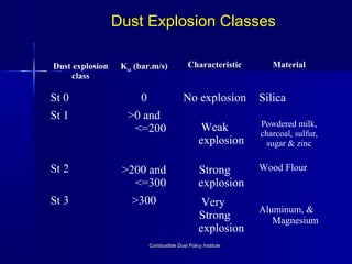 St Classification Explosions Dust Explosion Classifications | PPT