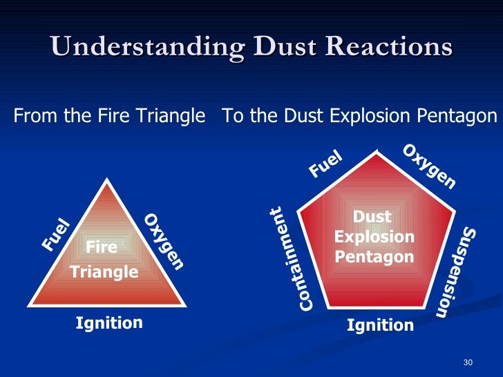 Dust Explosion Prevention