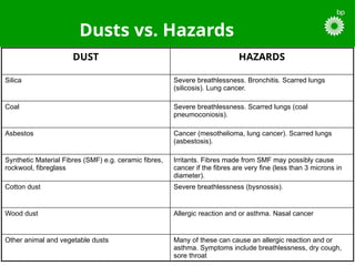 Knowing about Dust Hazards is important.pptx