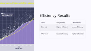 Efficiency Results
Time Dirty Panels Clean Panels
Morning Higher efficiency Lower efficiency
Afternoon Lower efficiency Higher efficiency
 