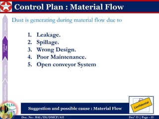 Dust Generation 
Mapping 
Control Plan 
Sustain 
Doc. No : BAL/DS/DMCP/A11Dec’ 13 | Page -13 
Control Plan : Material Flow 
Dustisgeneratingduringmaterialflowdueto 
1.Leakage. 
2.Spillage. 
3.WrongDesign. 
4.PoorMaintenance. 
5.OpenconveyorSystem 
Suggestion and possible cause : Material Flow  