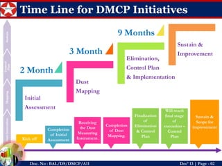 Dust Generation 
Mapping 
Control Plan 
Sustain 
Doc. No : BAL/DS/DMCP/A11Dec’ 13 | Page -02 
Time Line for DMCP Initiatives 
Initial 
Assessment 
Dust 
Mapping 
Elimination, 
Control Plan 
& Implementation 
Sustain & 
Improvement 
2 Month 
3 Month 
9 Months 
Kick off 
Completion of Initial Assessment 
Receiving the Dust Measuring Instrument. 
Completion of Dust Mapping. 
Finalization of Elimination & Control Plan 
Will reach final stage of execution – 
Control Plan 
Sustain & Scope for improvement  