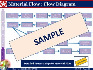 Dust Generation 
Mapping 
Control Plan 
Sustain 
Doc. No : BAL/DS/DMCP/A11Dec’ 13 | Page -04 
Material Flow : Flow Diagram 
RM Storage 
UG Bunker 
Day bin Bunker 
Weigh Hoppers 
F/C Chutes 
Material Charging 
Smelting 
Tapping 
Casting 
Loading 
Breaking yard 
Slag Yard 
Sales 
Cooling 
Loading truck 
MRP plant 
Loading truck 
Return Dust 
Weigh mint 
Storage area 
Recycle 
UG Bunker 
Screen House 
Detailed Process Map for Material Flow  