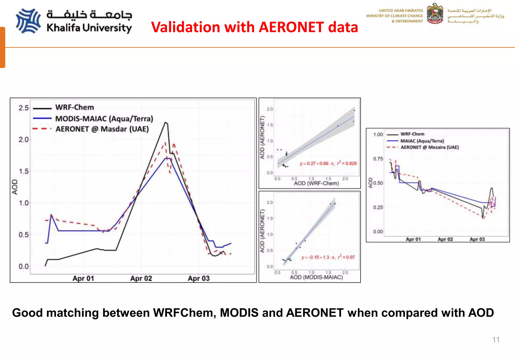11
Validation with AERONET data
Good matching between WRFChem, MODIS and AERONET when compared with AOD
 