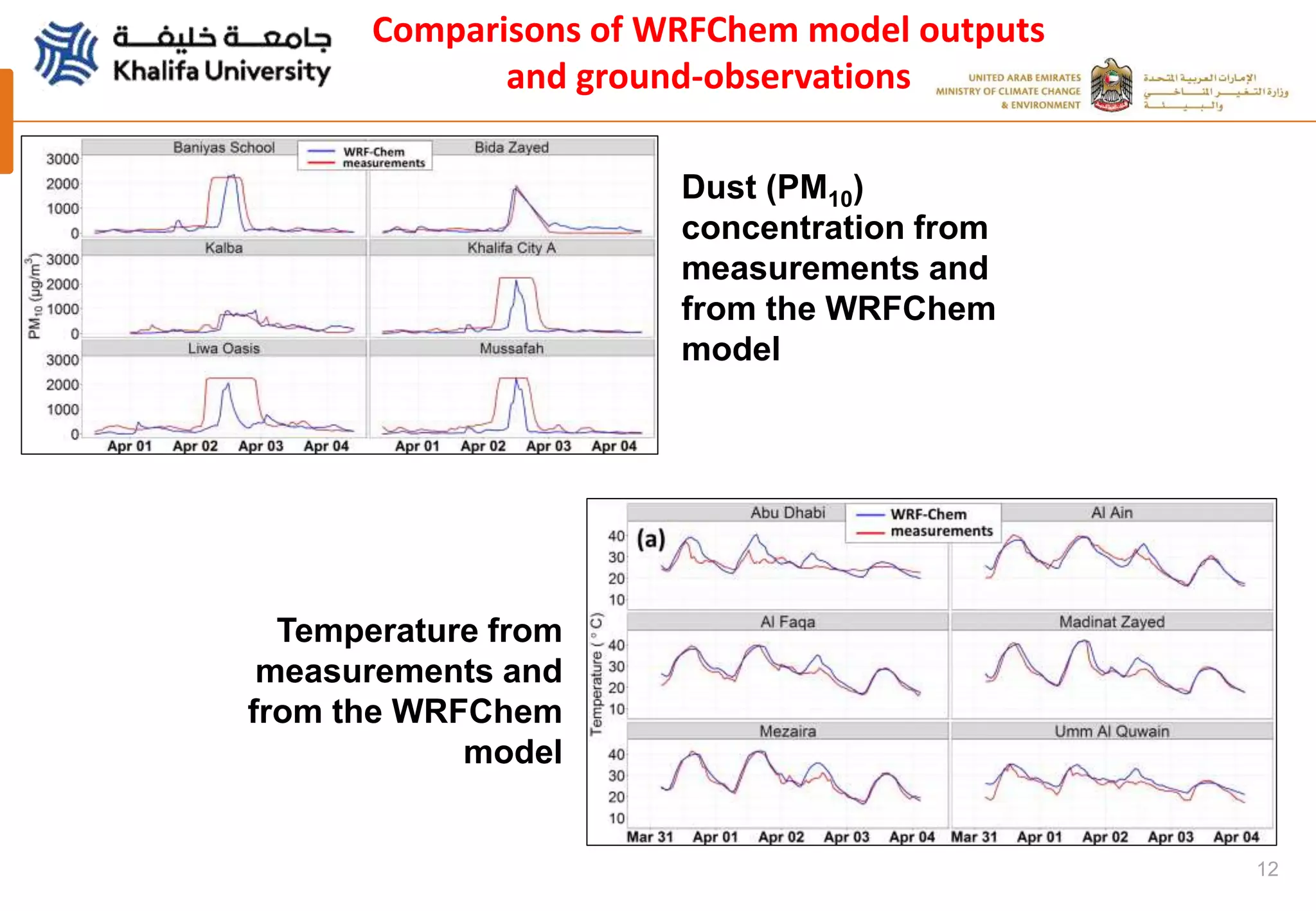 12
Comparisons of WRFChem model outputs
and ground-observations
Dust (PM10)
concentration from
measurements and
from the WRFChem
model
Temperature from
measurements and
from the WRFChem
model
 