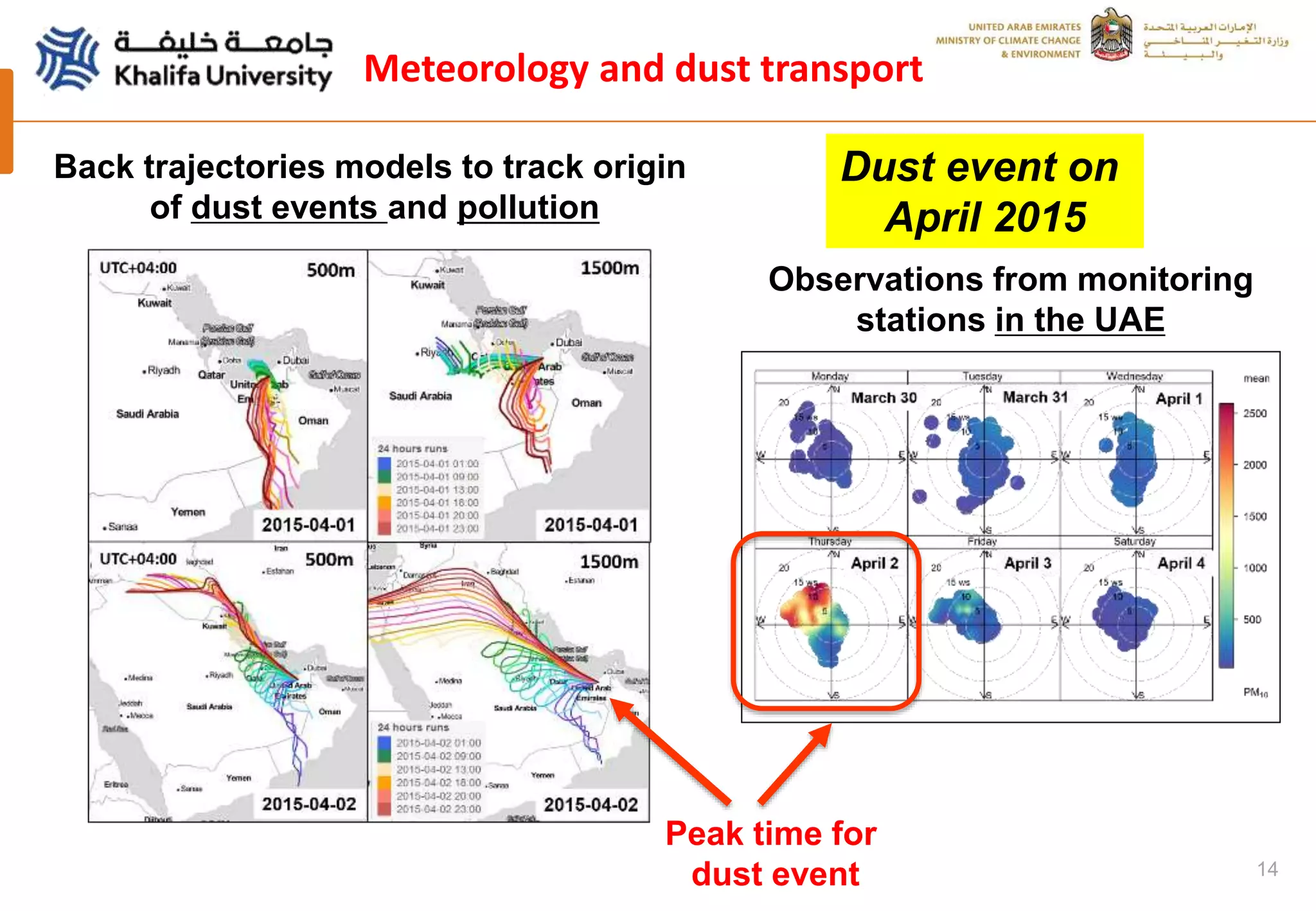 14
Meteorology and dust transport
Back trajectories models to track origin
of dust events and pollution
Observations from monitoring
stations in the UAE
Peak time for
dust event
Dust event on
April 2015
 