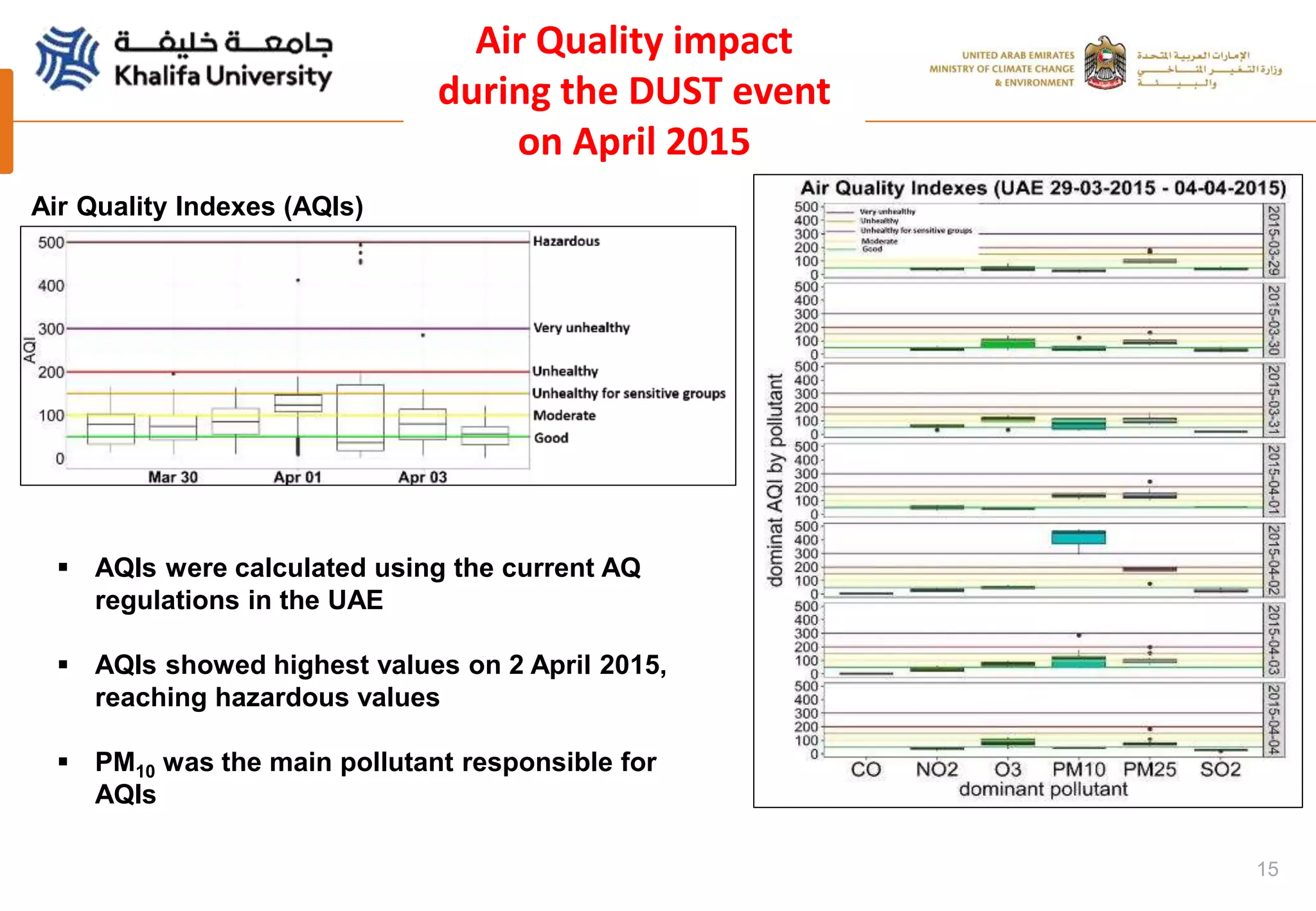 15
Air Quality impact
during the DUST event
on April 2015
 AQIs were calculated using the current AQ
regulations in the UAE
 AQIs showed highest values on 2 April 2015,
reaching hazardous values
 PM10 was the main pollutant responsible for
AQIs
Air Quality Indexes (AQIs)
 