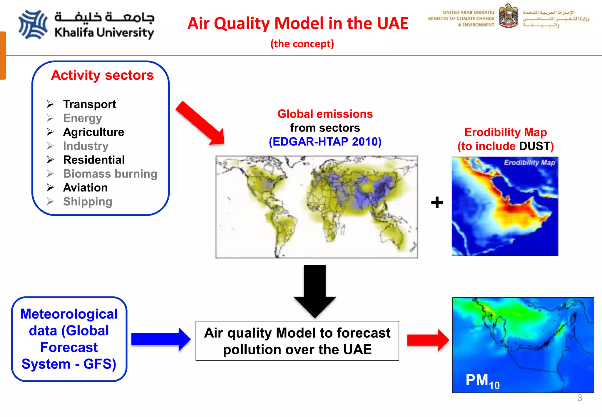3
Air Quality Model in the UAE
(the concept)
Air quality Model to forecast
pollution over the UAE
Activity sectors
 Transport
 Energy
 Agriculture
 Industry
 Residential
 Biomass burning
 Aviation
 Shipping
Global emissions
from sectors
(EDGAR-HTAP 2010)
Meteorological
data (Global
Forecast
System - GFS)
+
Erodibility Map
(to include DUST)
PM10
 